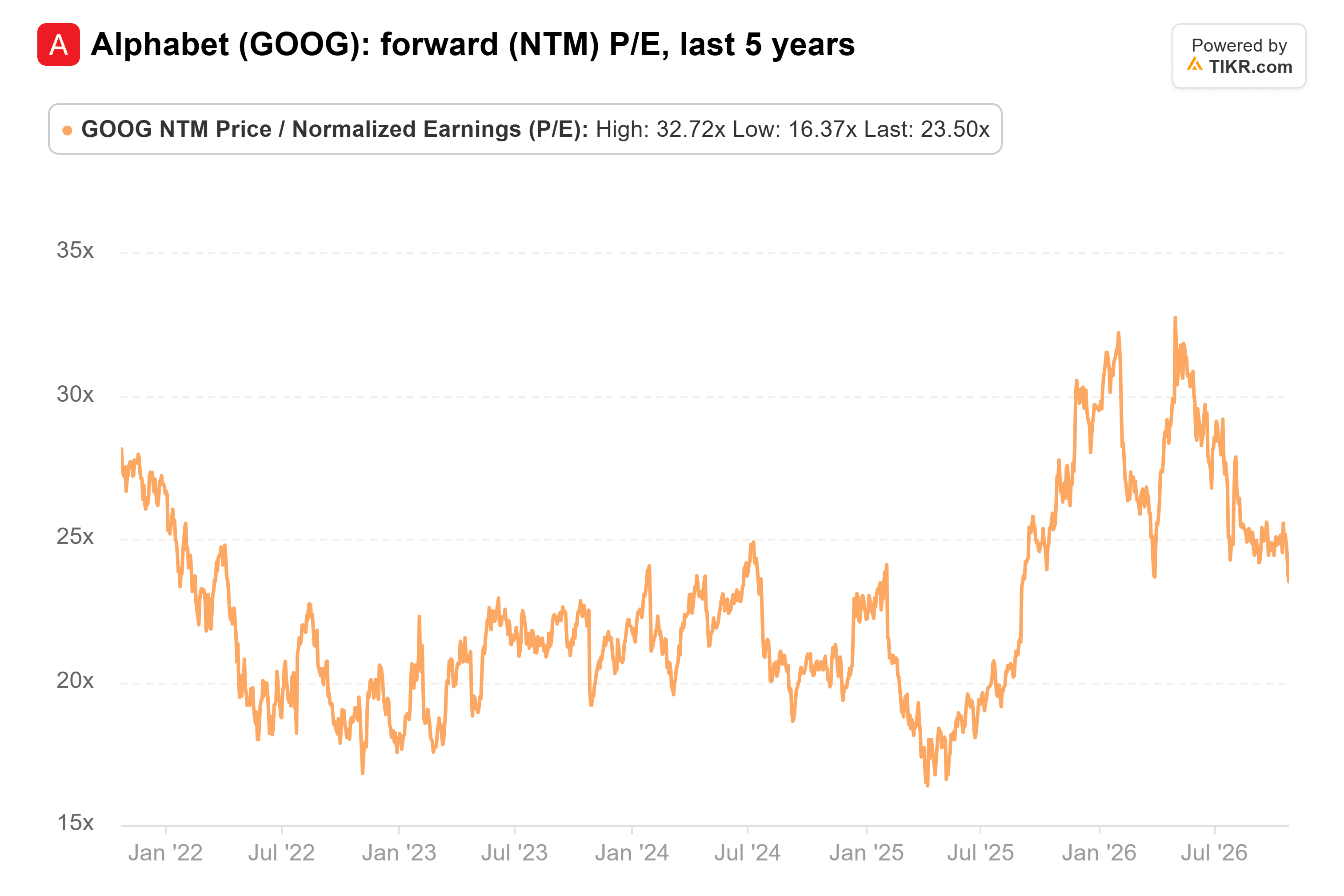 Line chart from TIKR of Alphabet's forward (NTM) P/E, last 5 years.