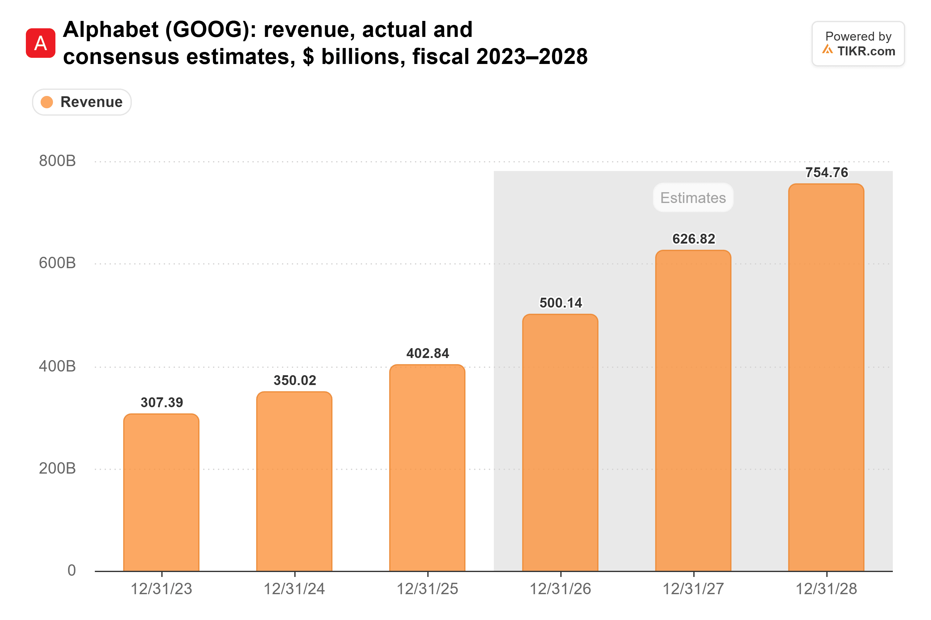 Bar chart from TIKR of Alphabet's revenue, actual and consensus estimates, $ billions, fiscal 2023–2028.