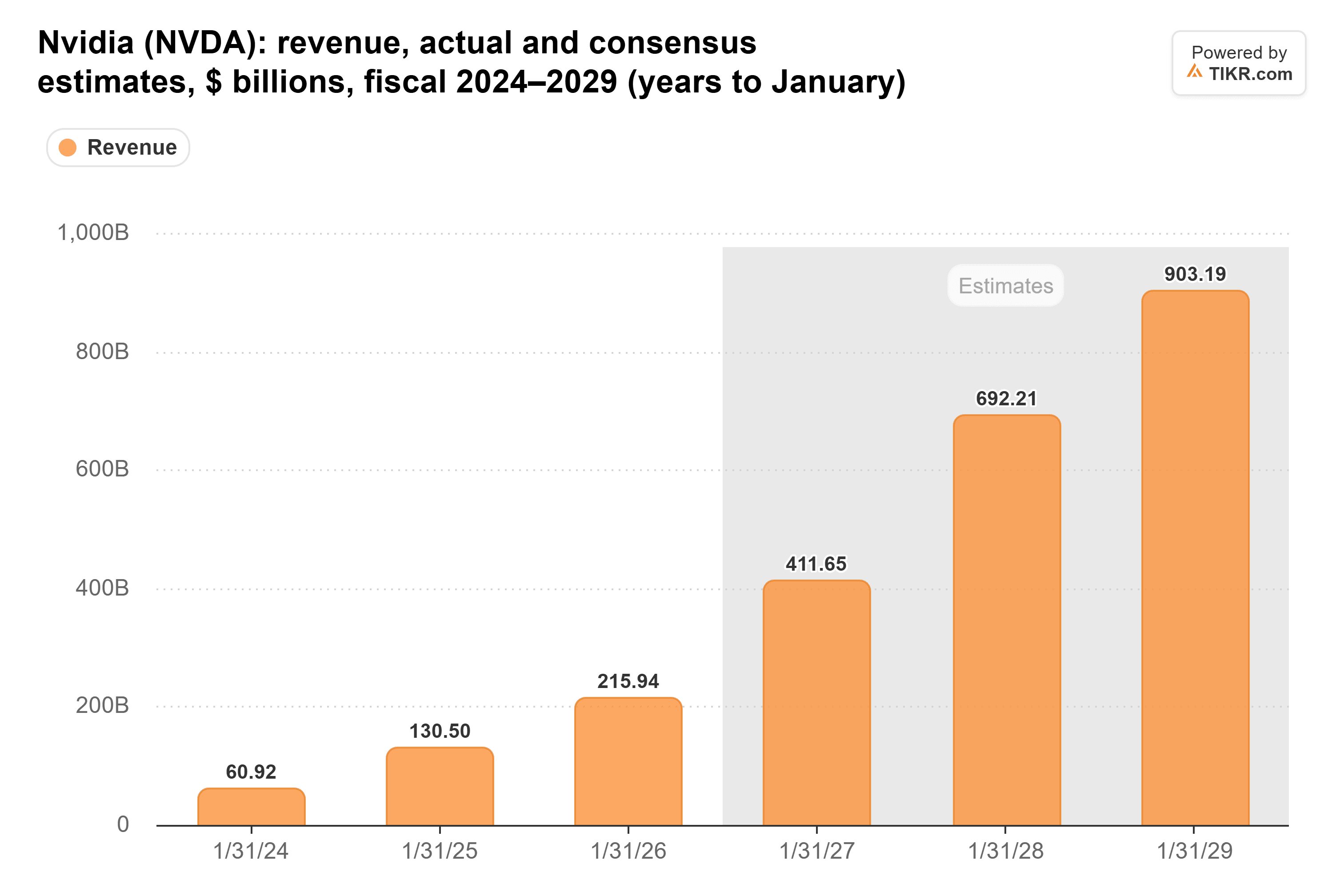 Bar chart from TIKR of Nvidia's revenue, actual and consensus estimates, $ billions, fiscal 2024–2029 (years to January).
