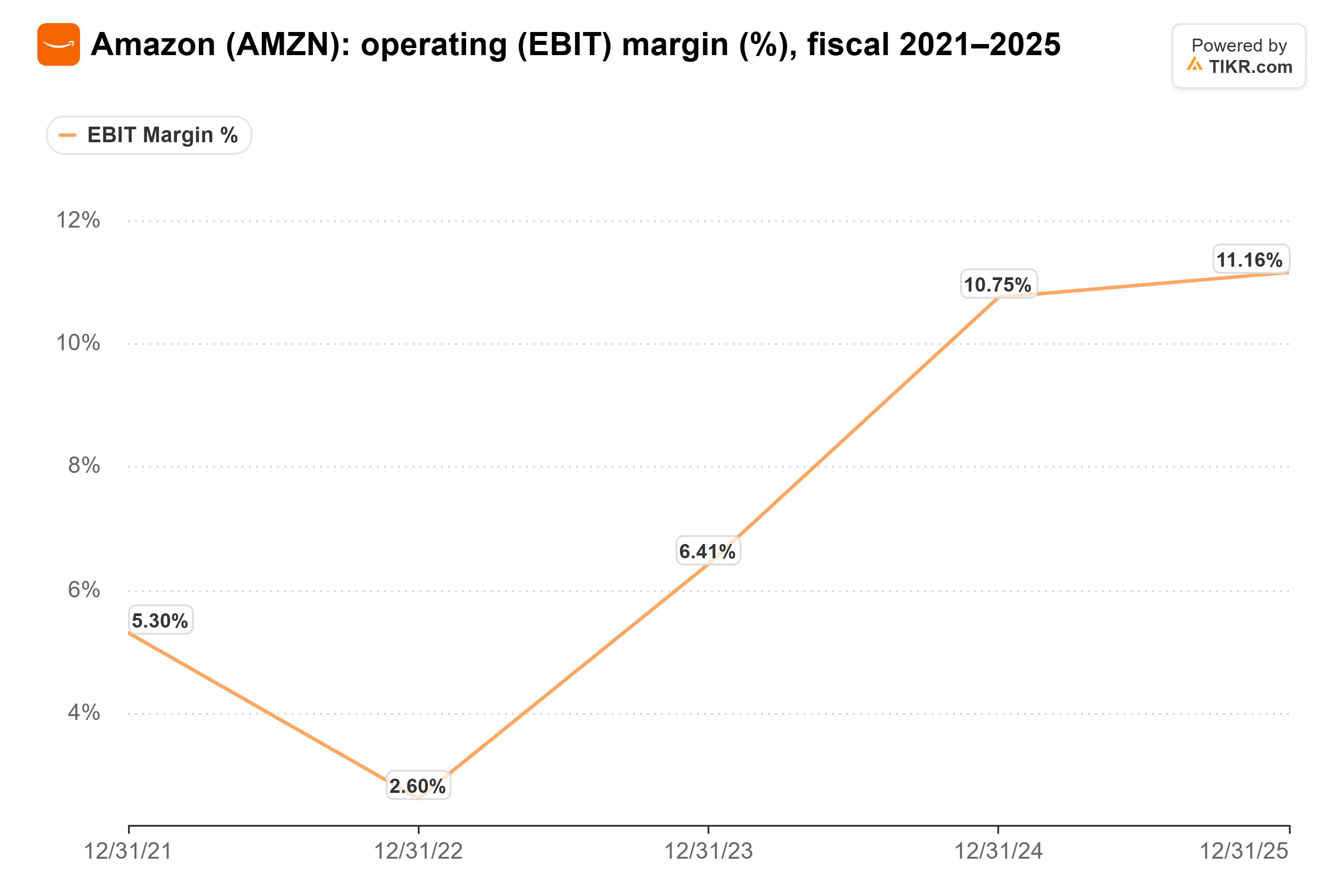 Gráfico de líneas de TIKR del margen operativo (EBIT) de Amazon (%), años fiscales 2021–2025.