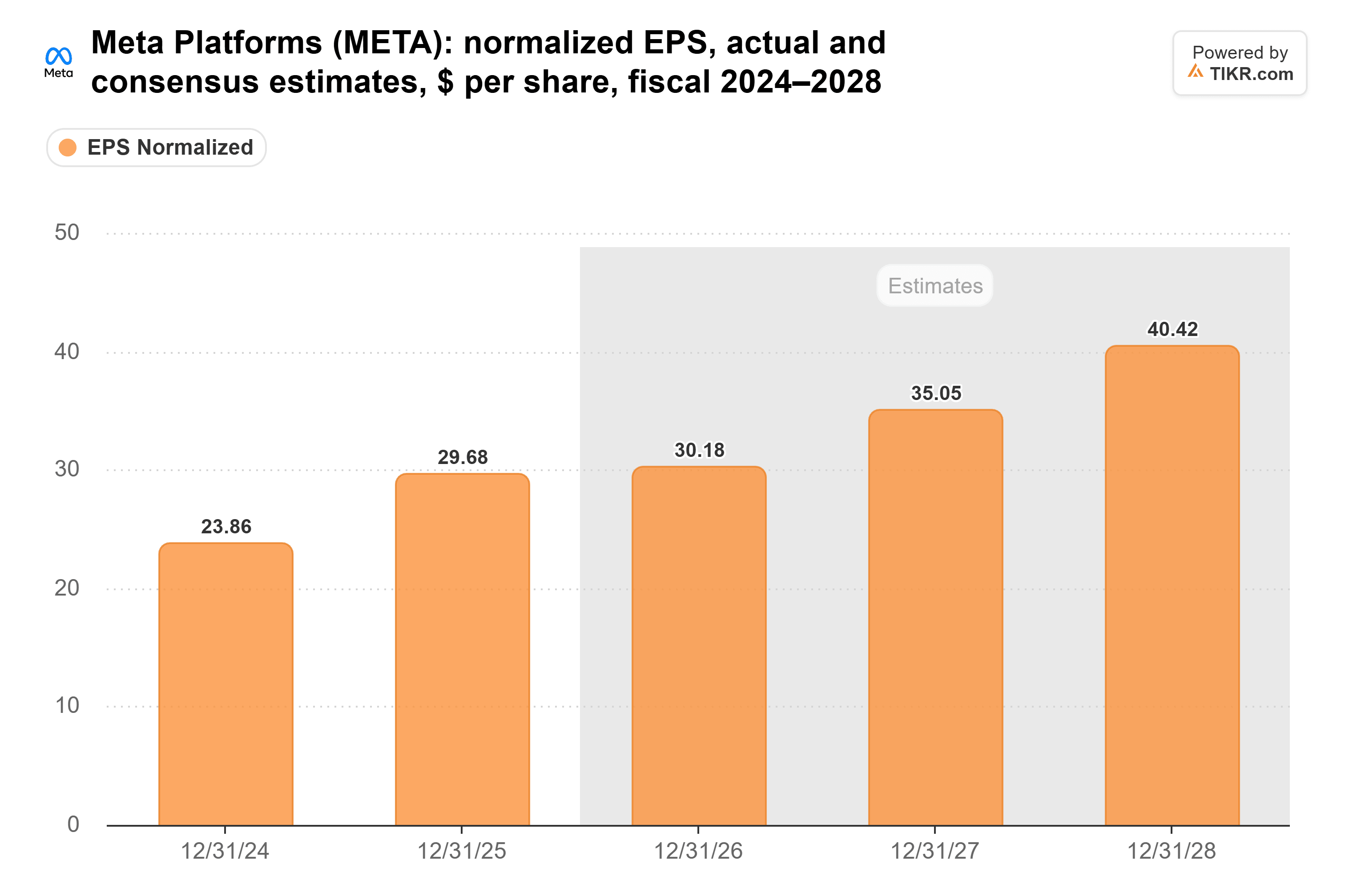 Bar chart from TIKR of Meta Platforms' normalized EPS, actual and consensus estimates, $ per share, fiscal 2024–2028.