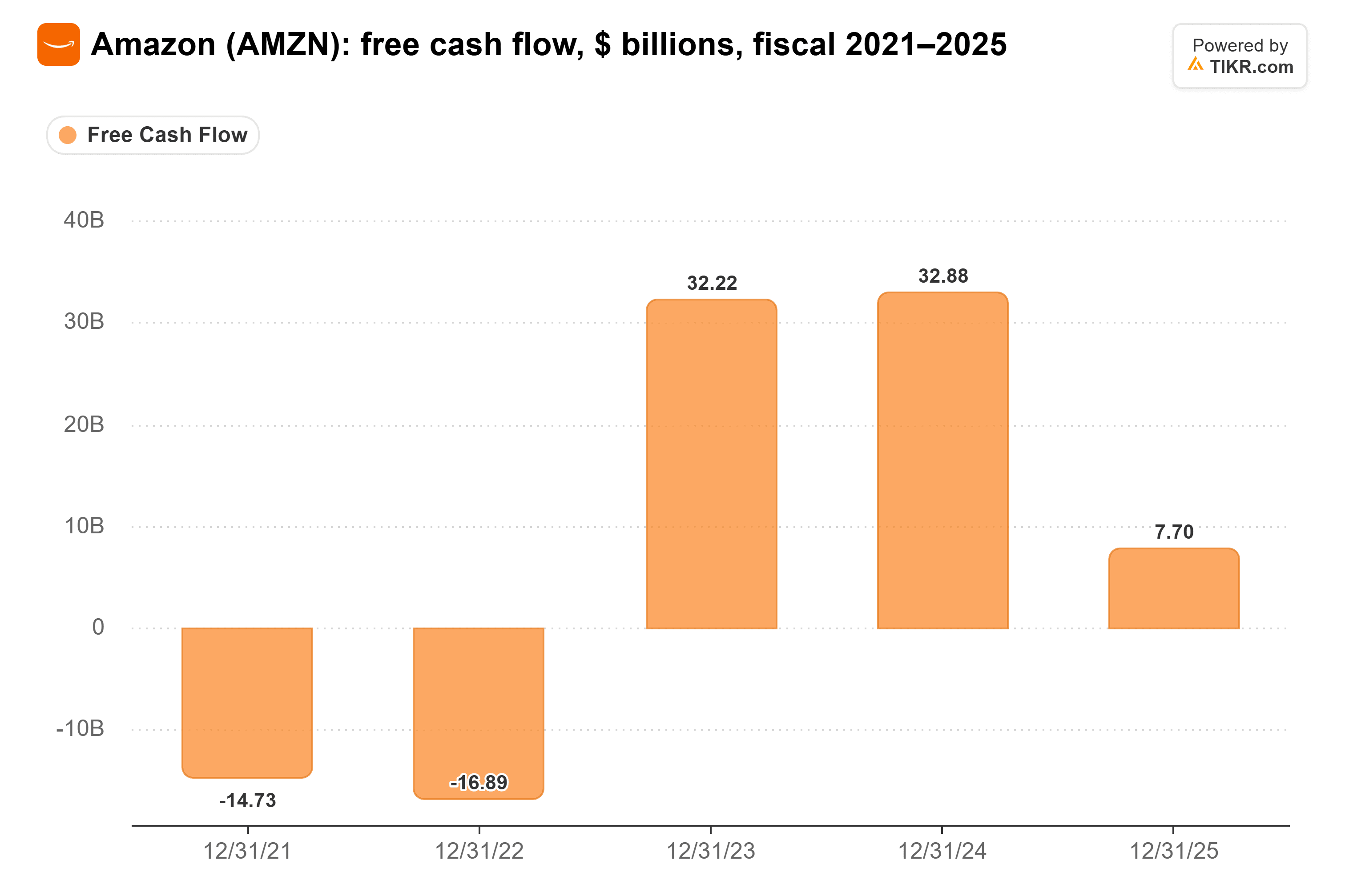 Gráfico de barras de TIKR del flujo de caja libre de Amazon, miles de millones de dólares, años fiscales 2021–2025.
