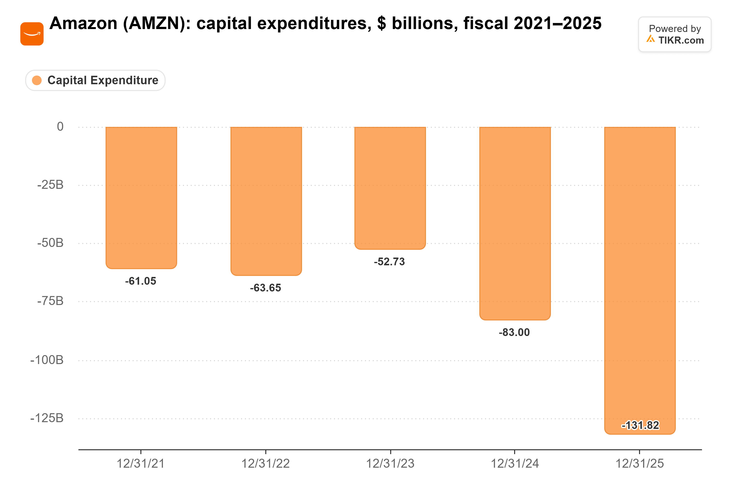 Gráfico de barras de TIKR de los gastos de capital de Amazon, miles de millones de dólares, años fiscales 2021–2025.