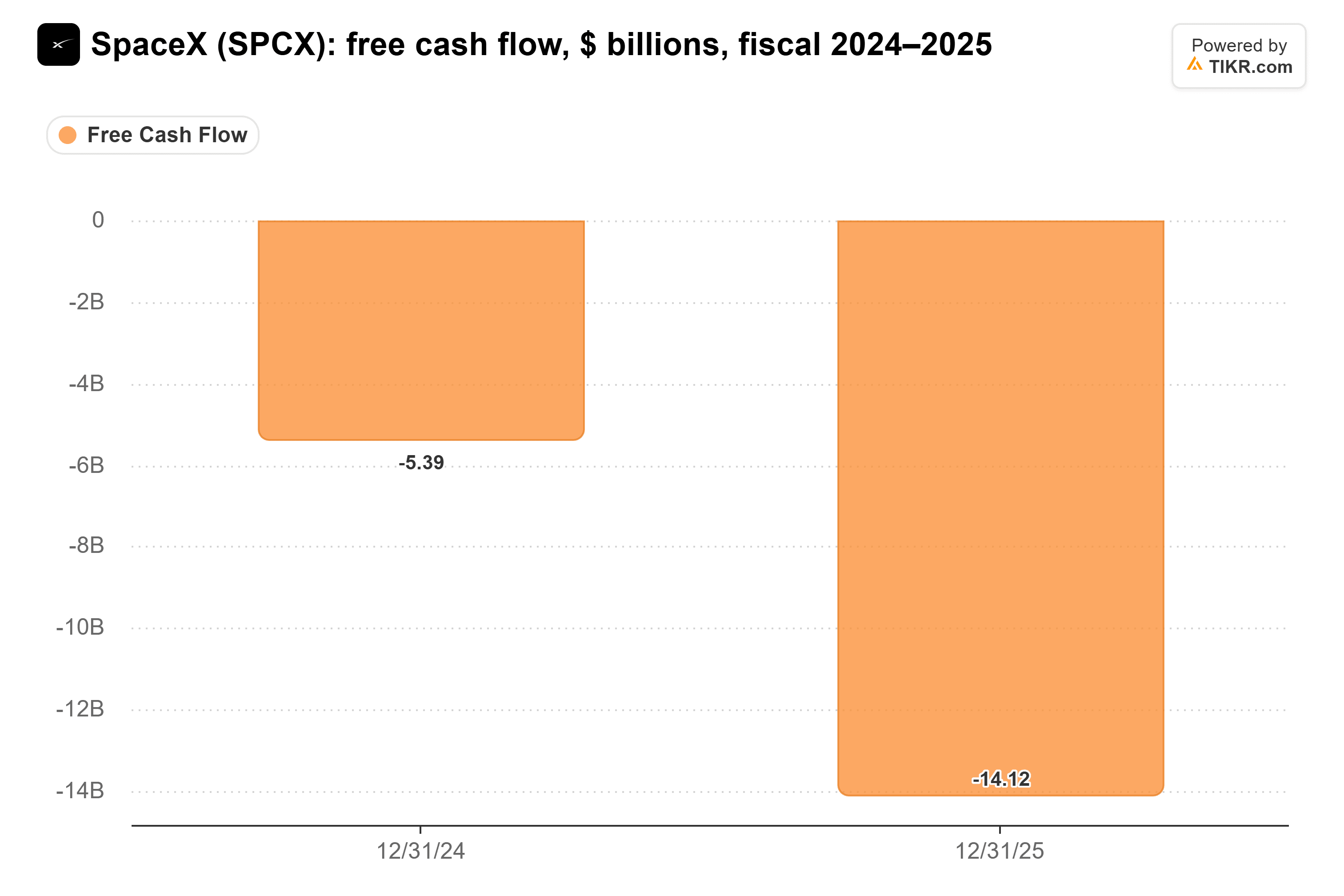 Gráfico de barras de TIKR del flujo de caja libre de SpaceX, $ miles de millones, ejercicio fiscal 2024–2025.