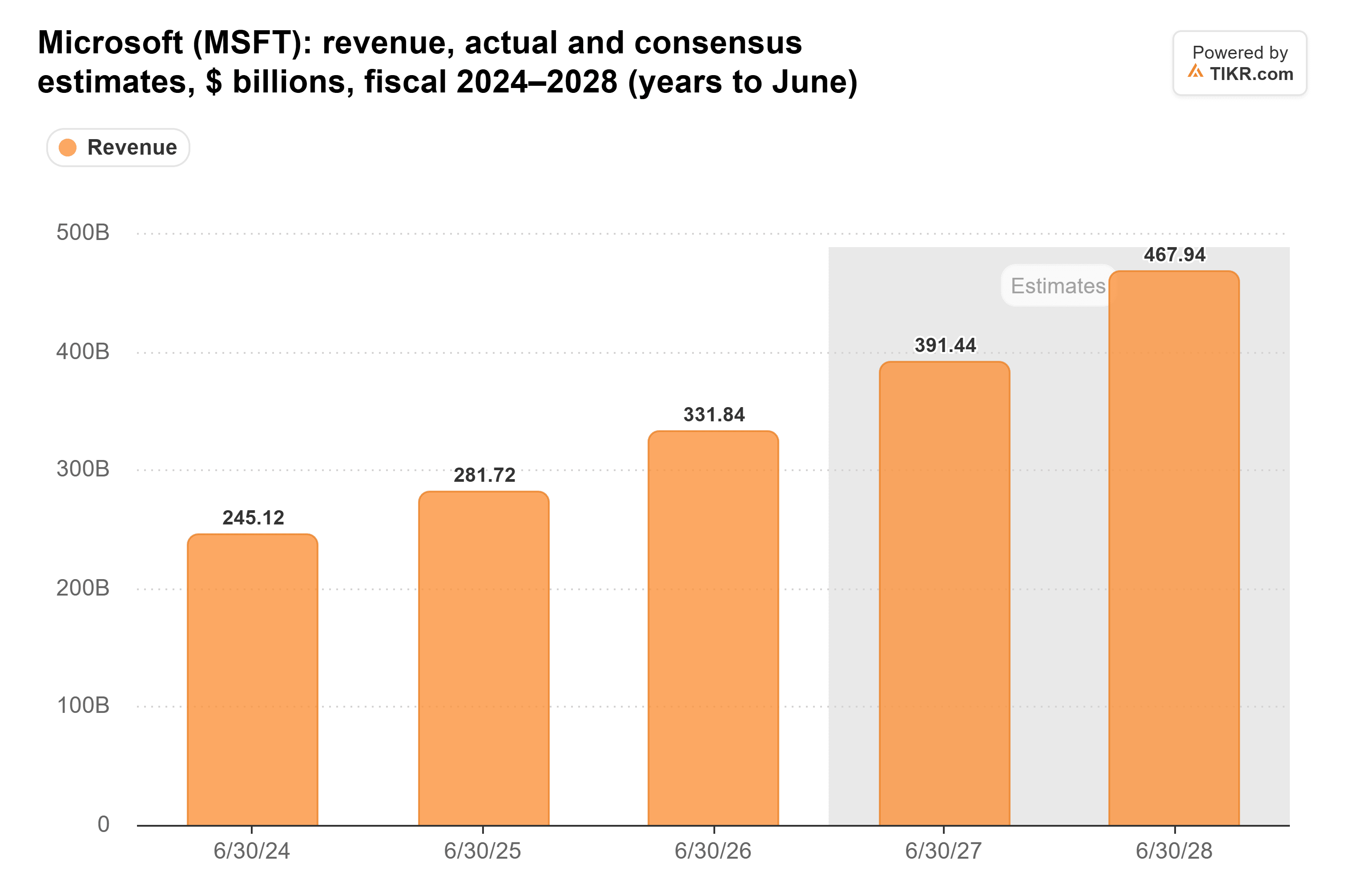 Bar chart from TIKR of Microsoft's revenue, actual and consensus estimates, $ billions, fiscal 2024–2028 (years to June).