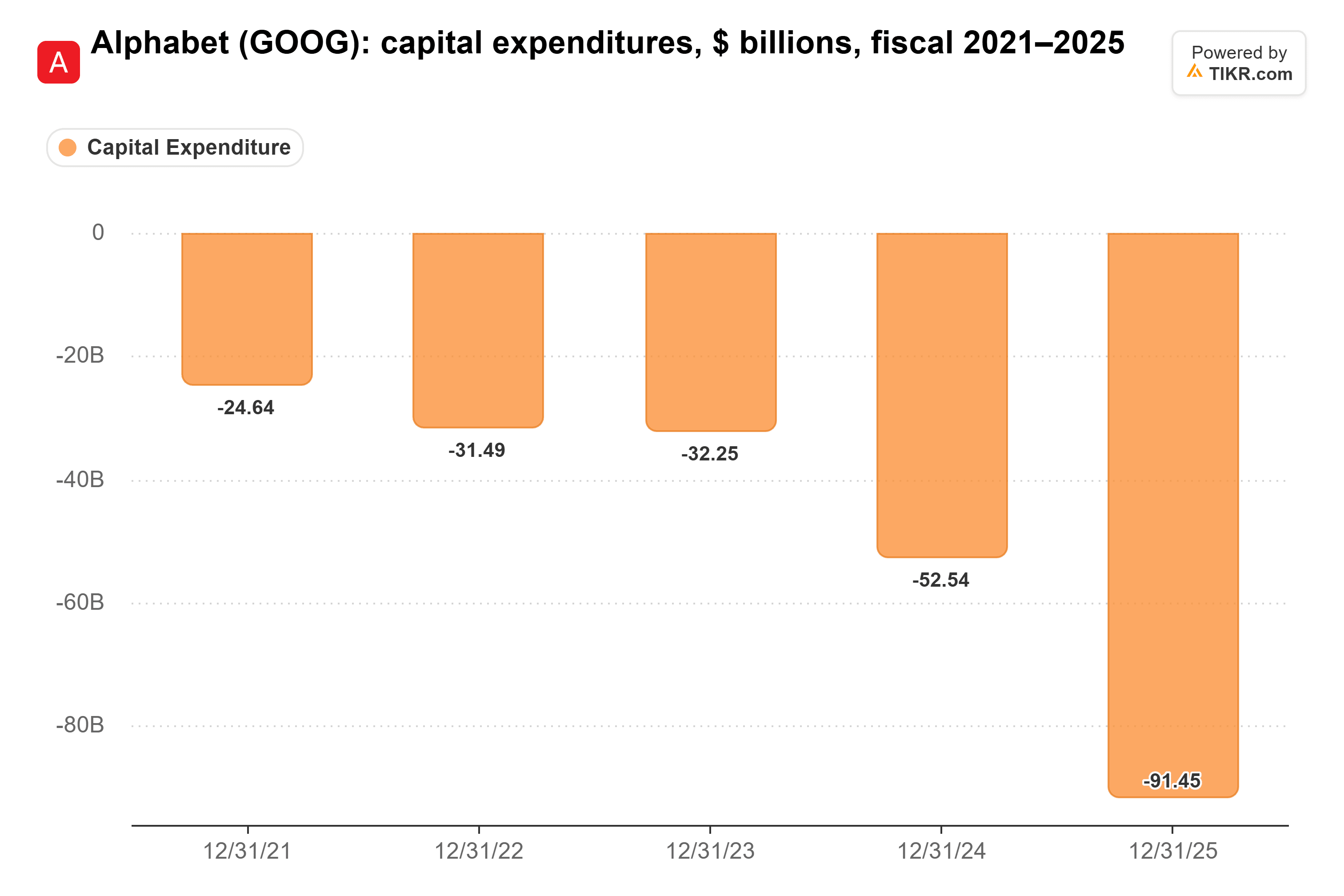 Bar chart from TIKR of Alphabet's capital expenditures, $ billions, fiscal 2021–2025.