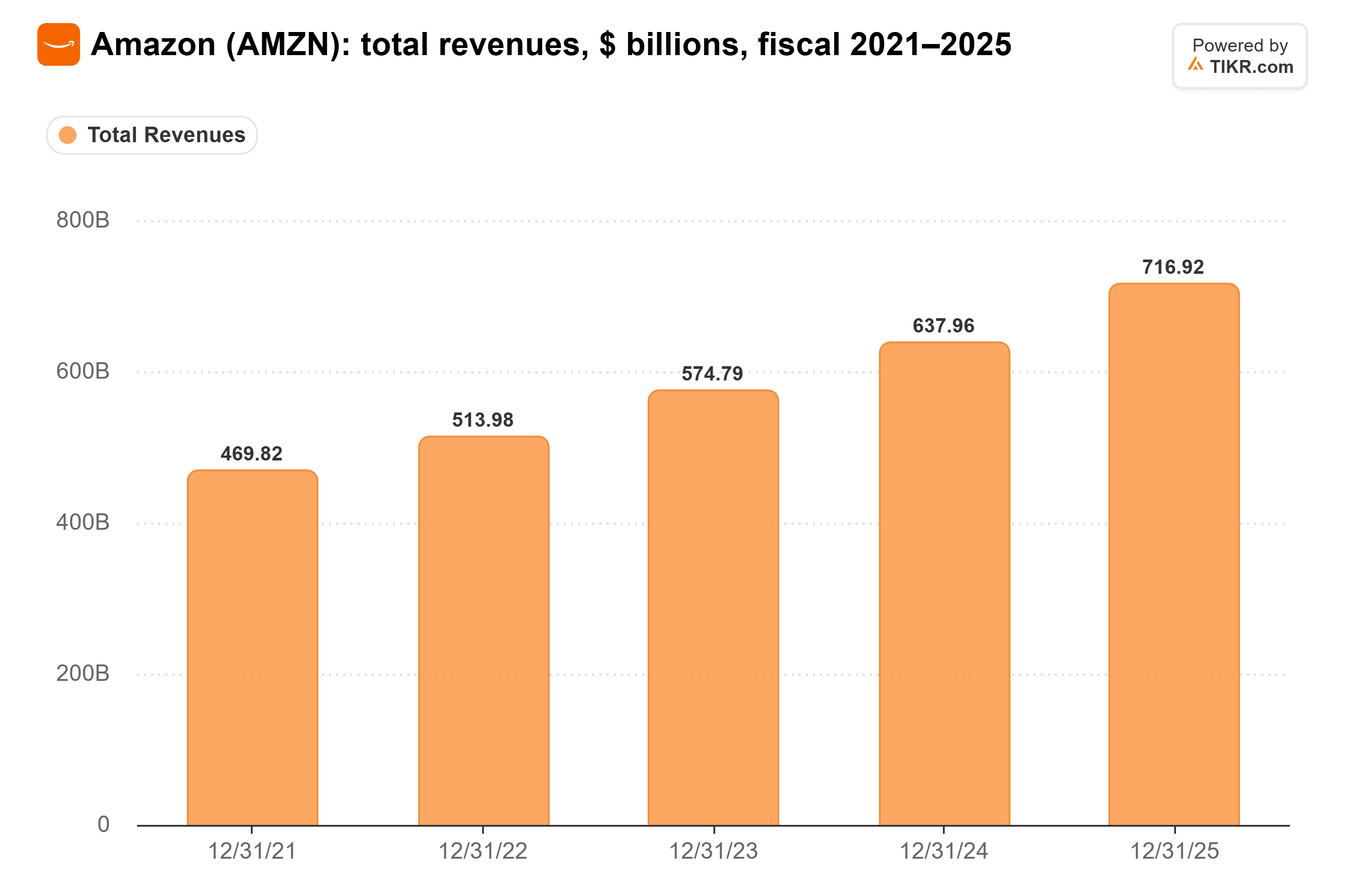 Bar chart from TIKR of Amazon's total revenues, $ billions, fiscal 2021–2025.