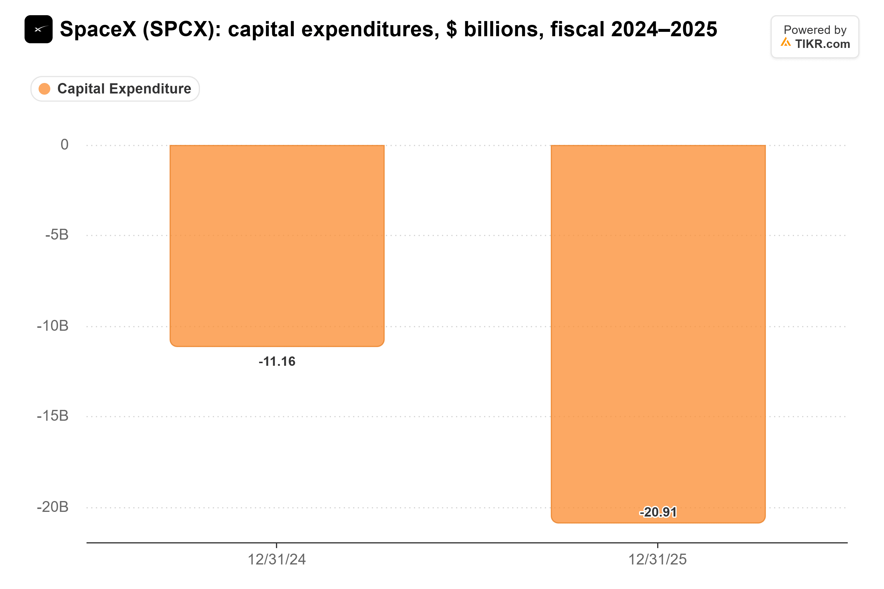 Bar chart from TIKR of SpaceX's capital expenditures, $ billions, fiscal 2024–2025.