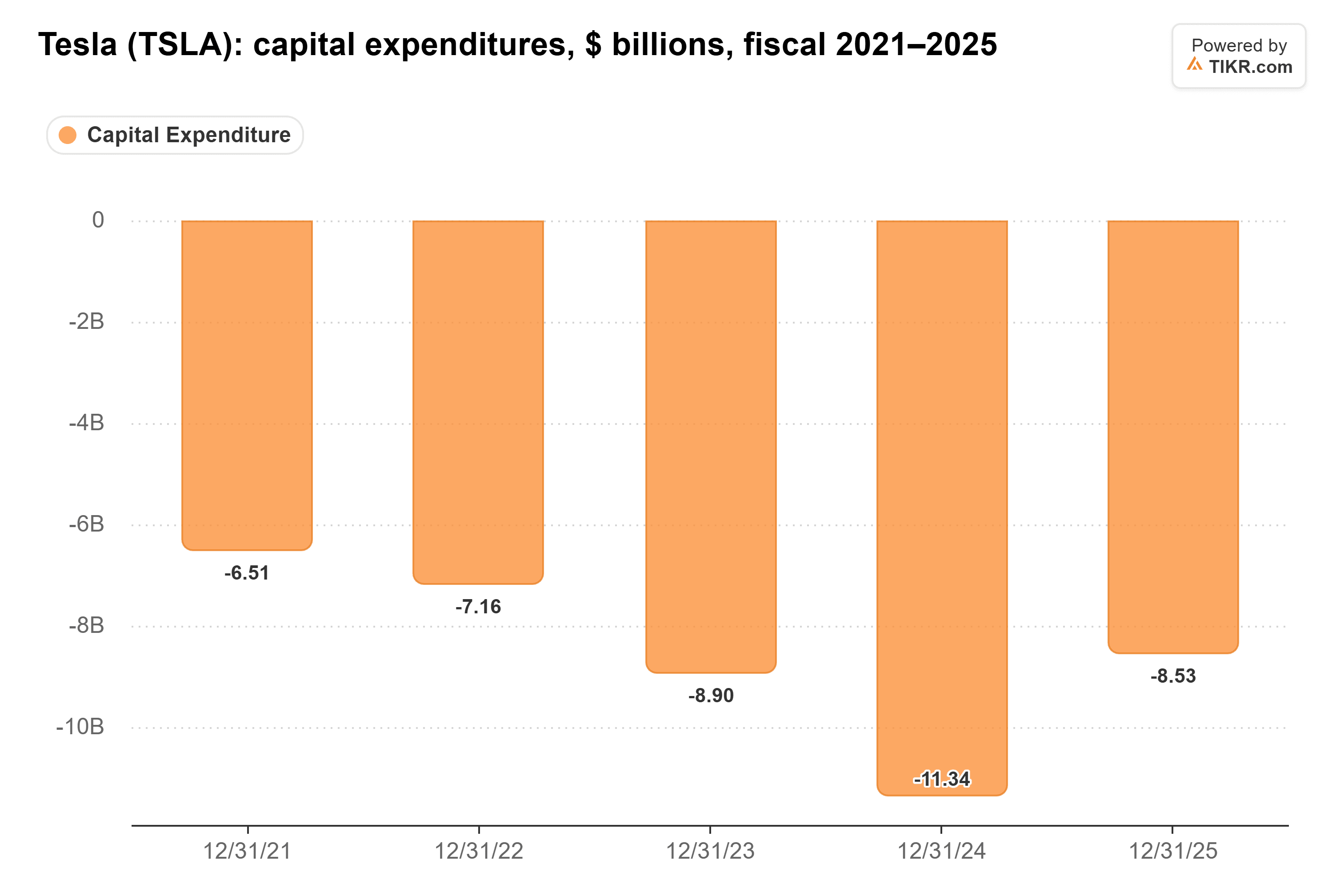 Bar chart from TIKR of Tesla's capital expenditures, $ billions, fiscal 2021–2025.