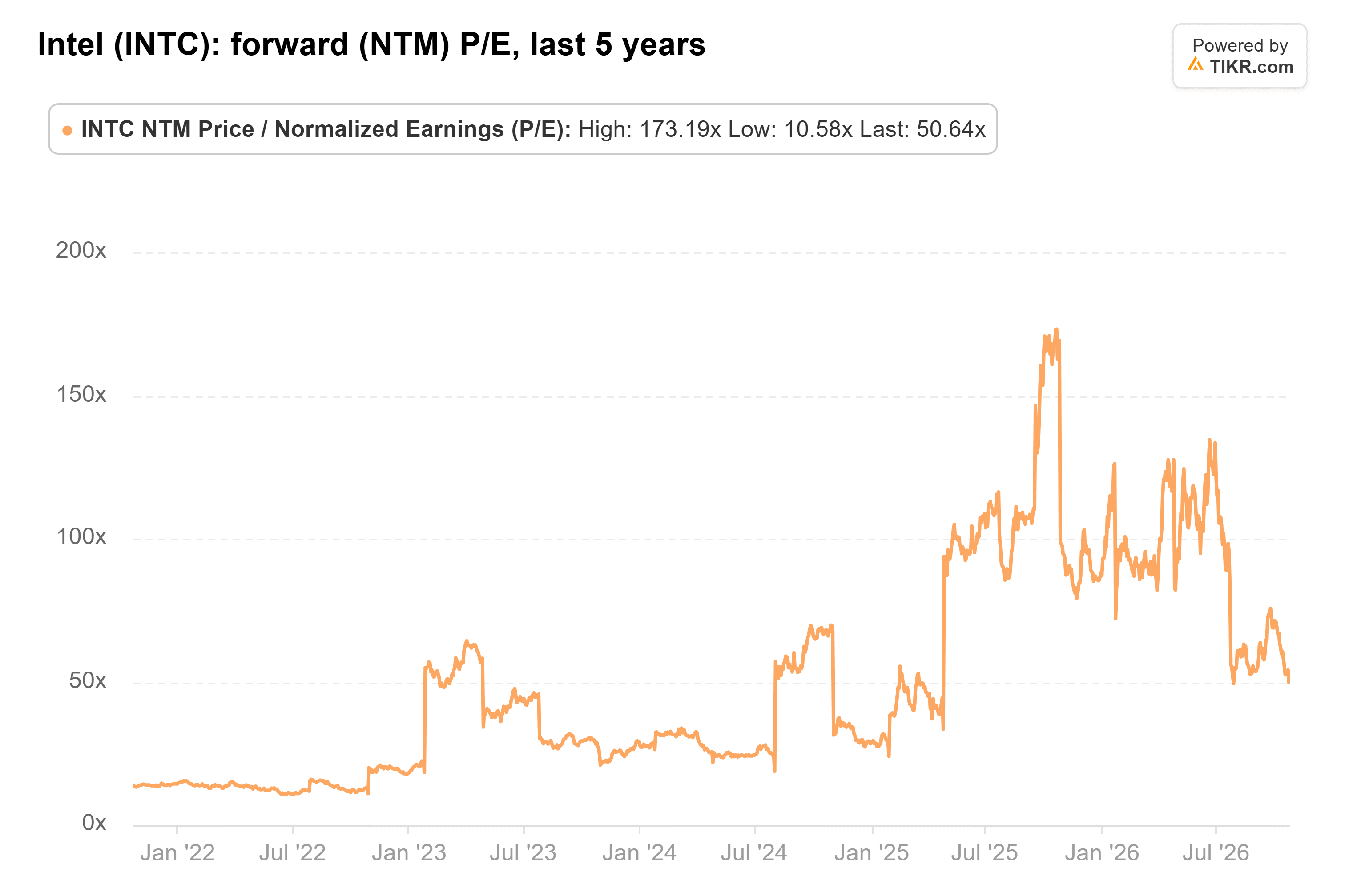 TIKRによるインテルのフォワードP/E(NTM)の折れ線グラフ(過去5年間)。