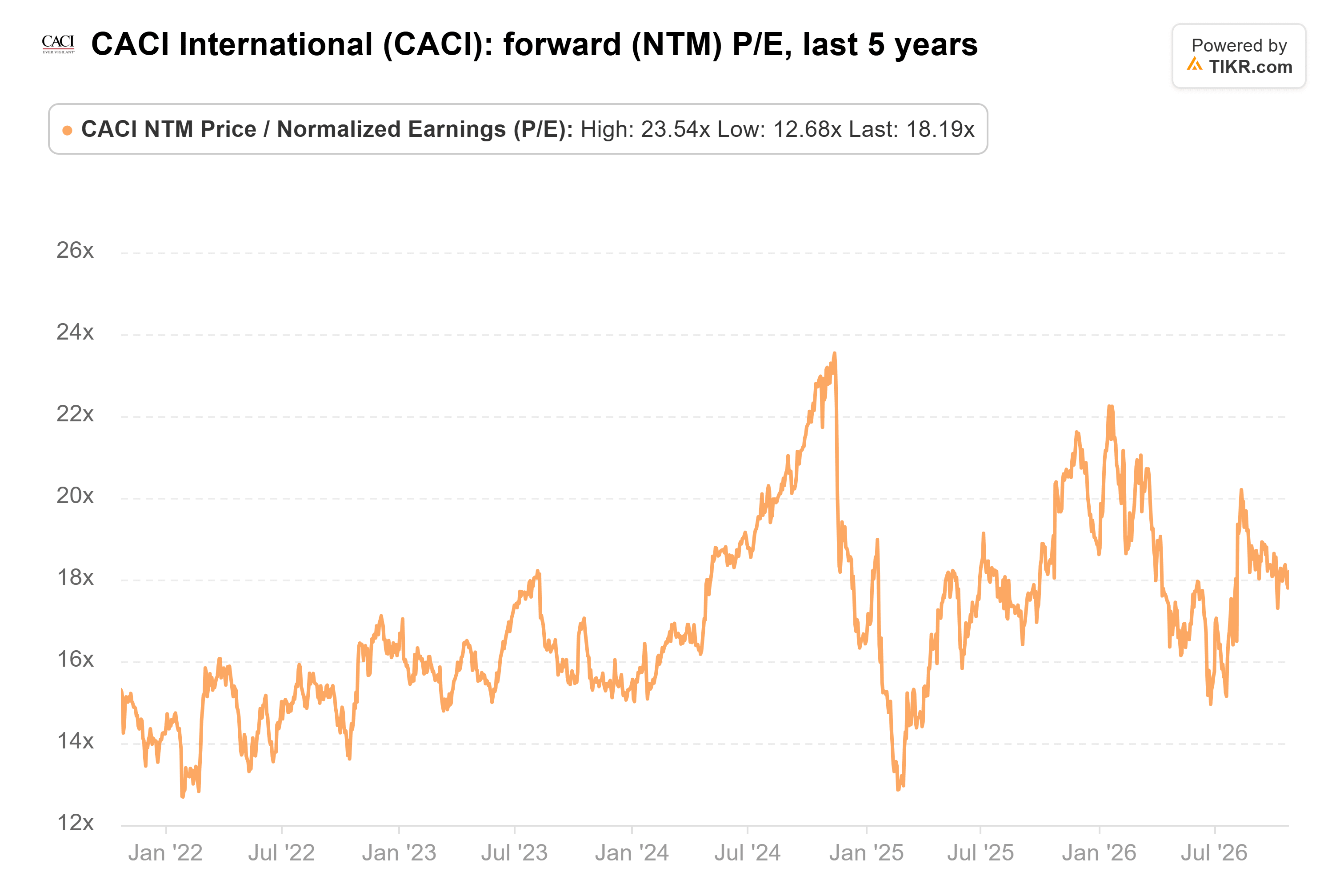 Gráfico de líneas de TIKR del PER forward (NTM) de CACI International, últimos 5 años.