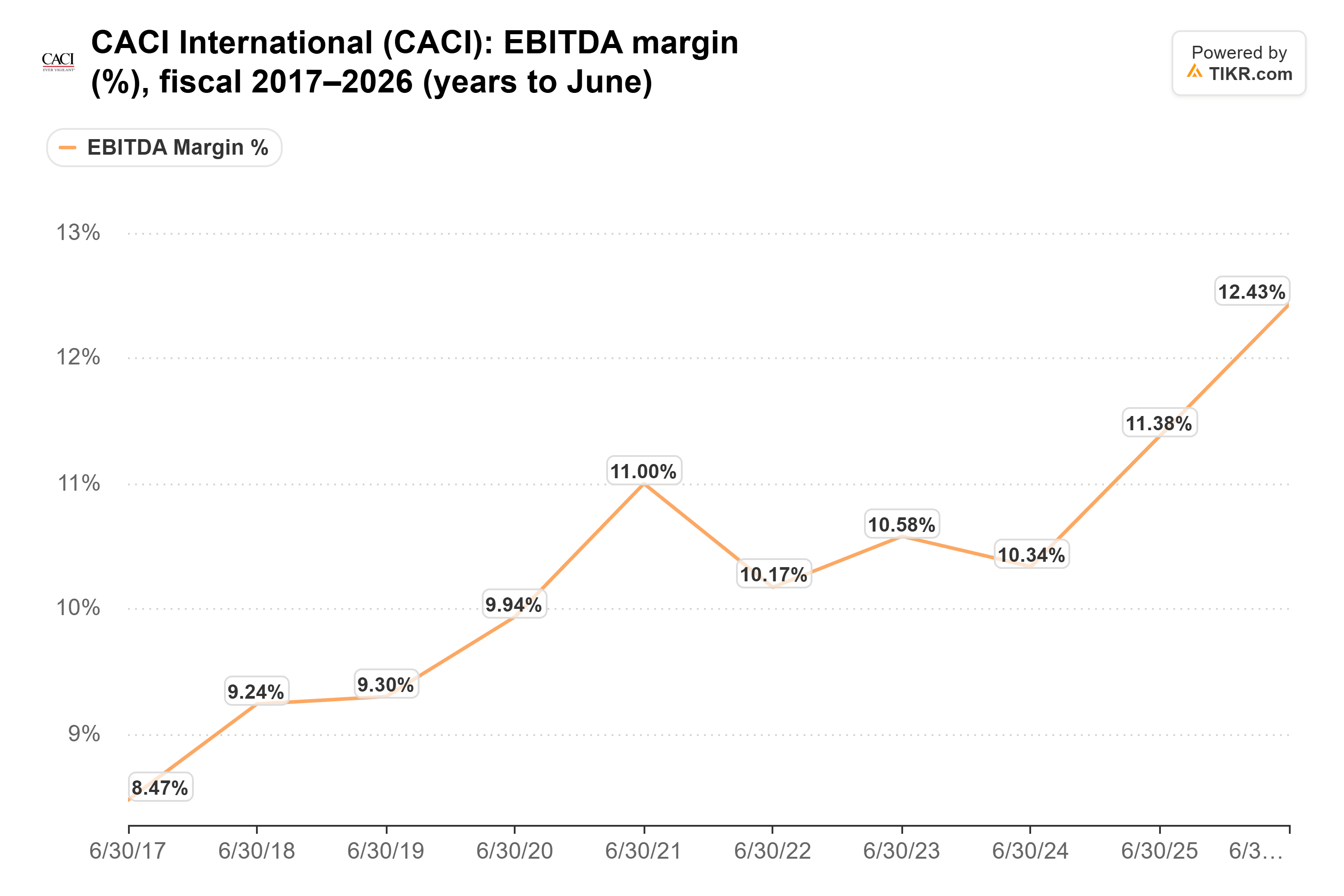Gráfico de líneas de TIKR del margen EBITDA (%) de CACI International, años fiscales 2017–2026 (años terminados en junio).