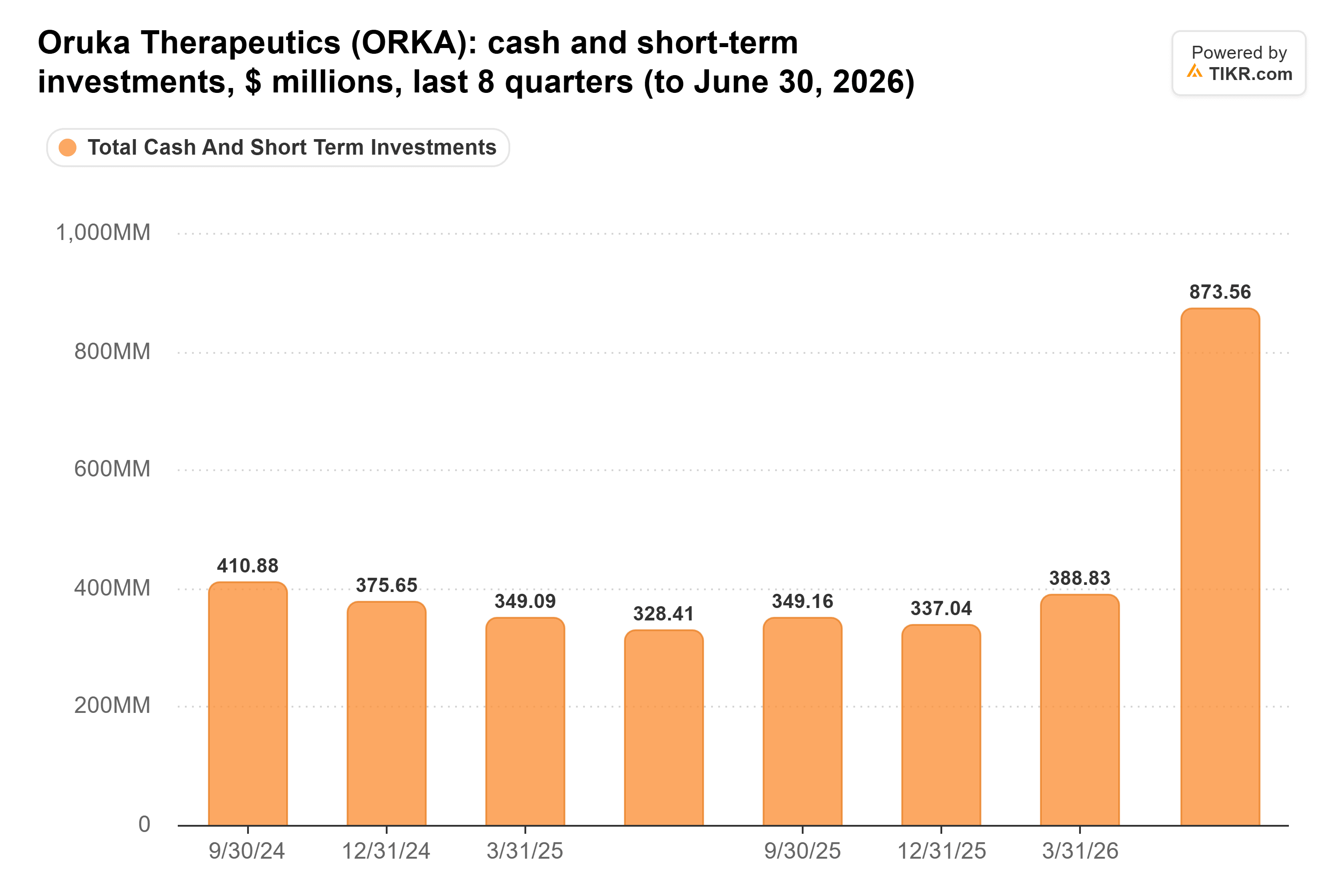 Gráfico de barras de TIKR del efectivo e inversiones a corto plazo de Oruka Therapeutics, $ millones, últimos 8 trimestres (hasta el 30 de junio de 2026).