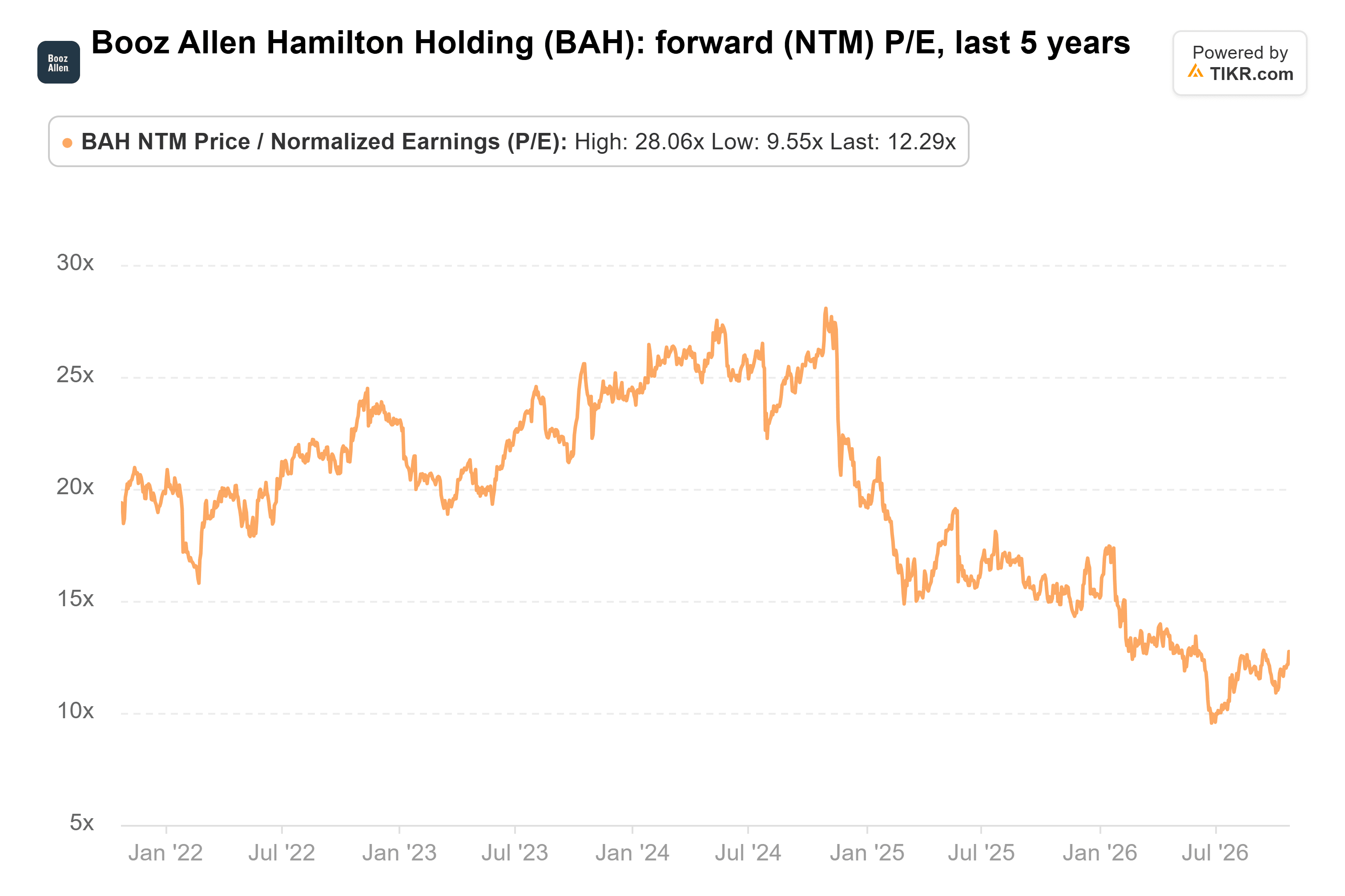 Line chart from TIKR of Booz Allen Hamilton Holding's forward (NTM) P/E, last 5 years.