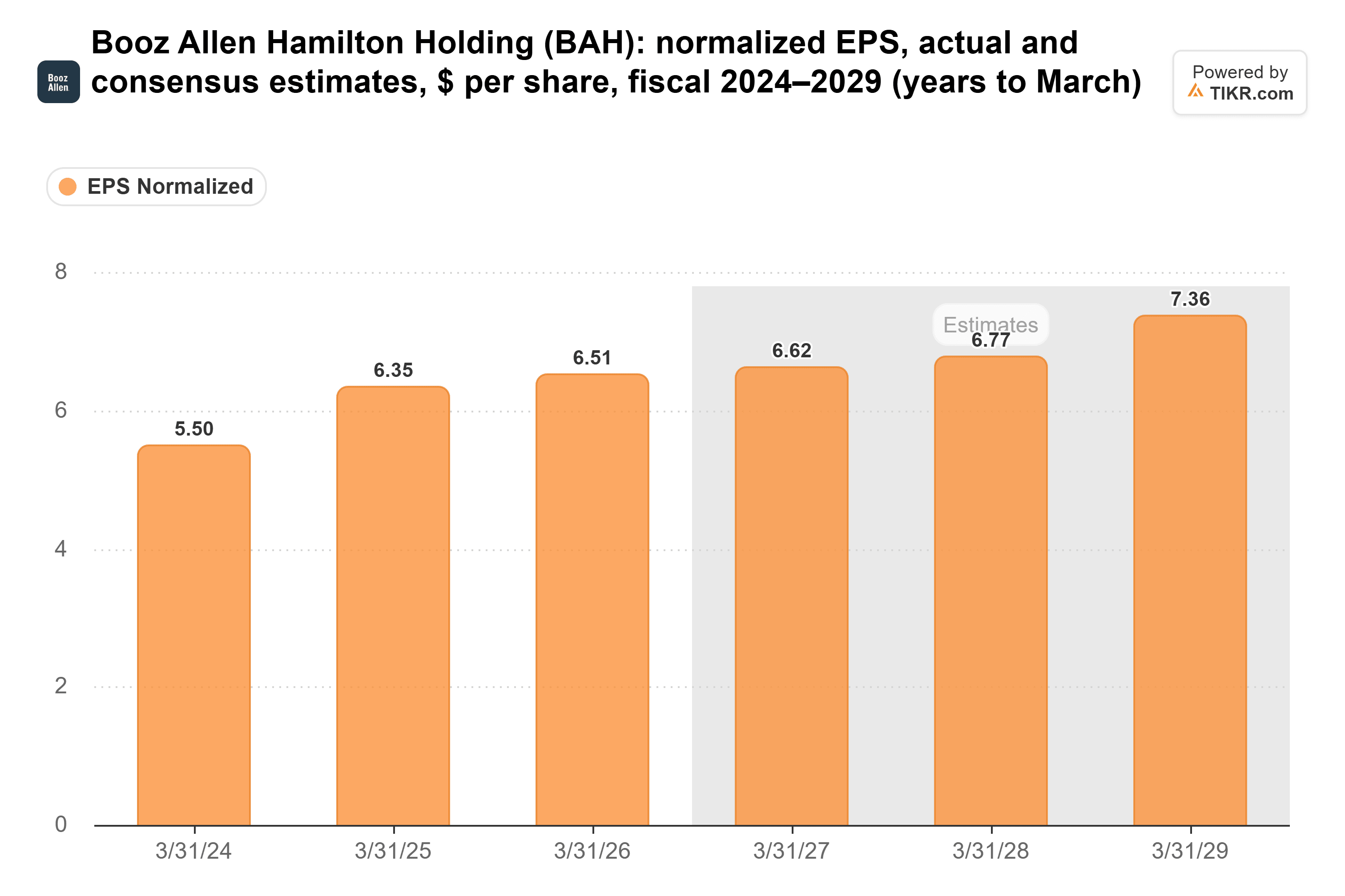 Bar chart from TIKR of Booz Allen Hamilton Holding's normalized EPS, actual and consensus estimates, $ per share, fiscal 2024–2029 (years to March).