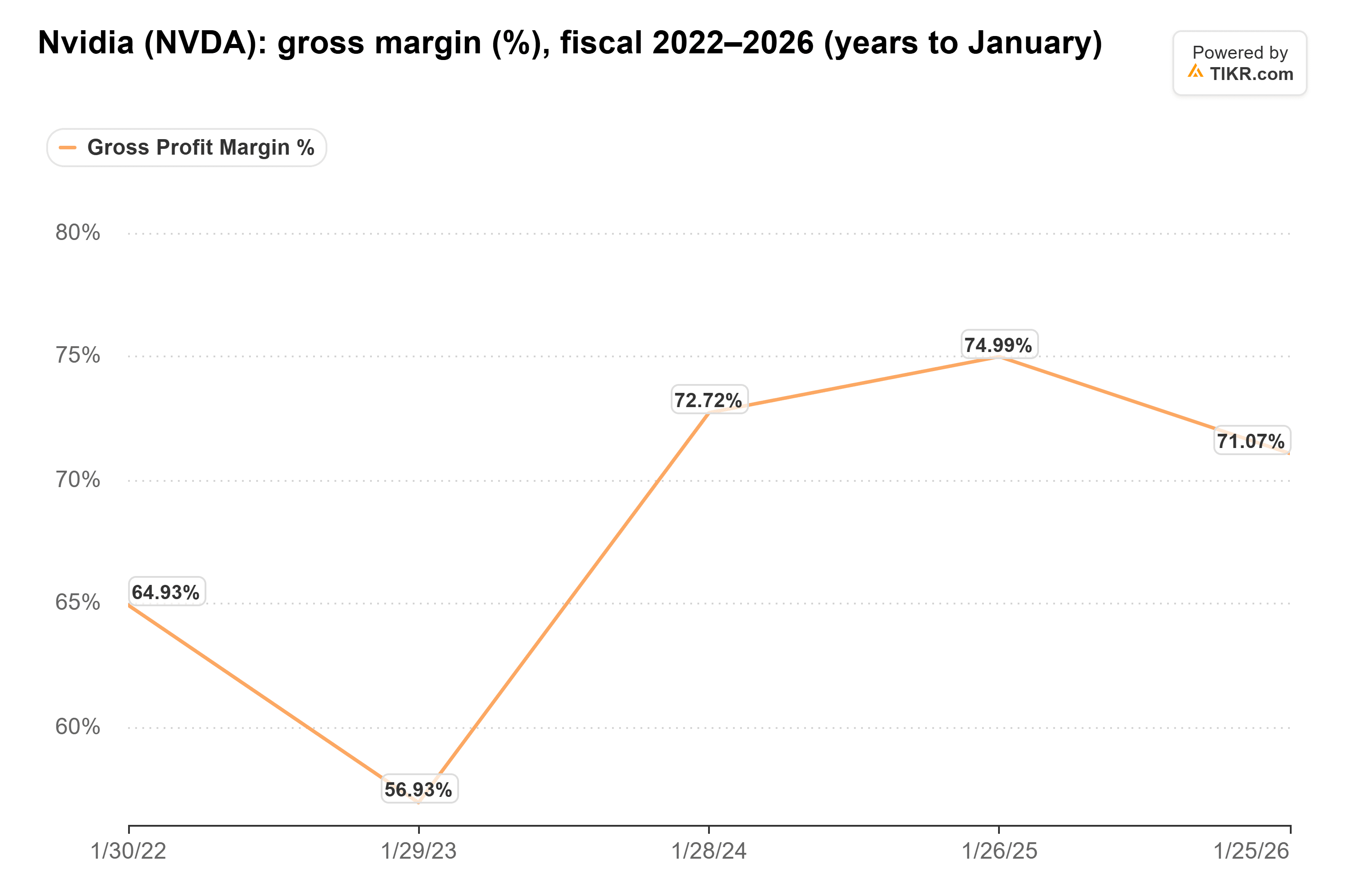 Line chart from TIKR of Nvidia's gross margin (%), fiscal 2022–2026 (years to January).