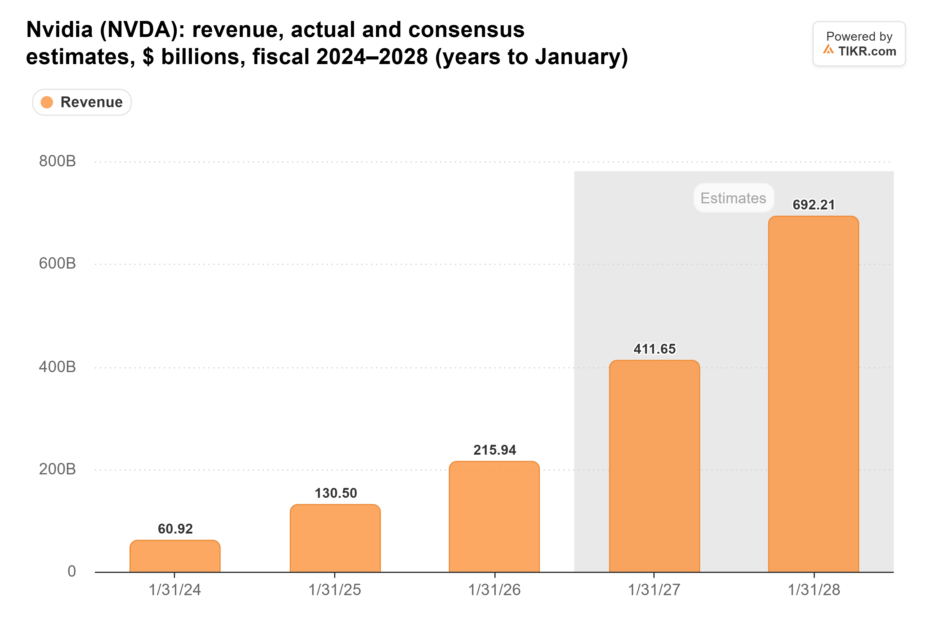 Bar chart from TIKR of Nvidia's revenue, actual and consensus estimates, $ billions, fiscal 2024–2028 (years to January).