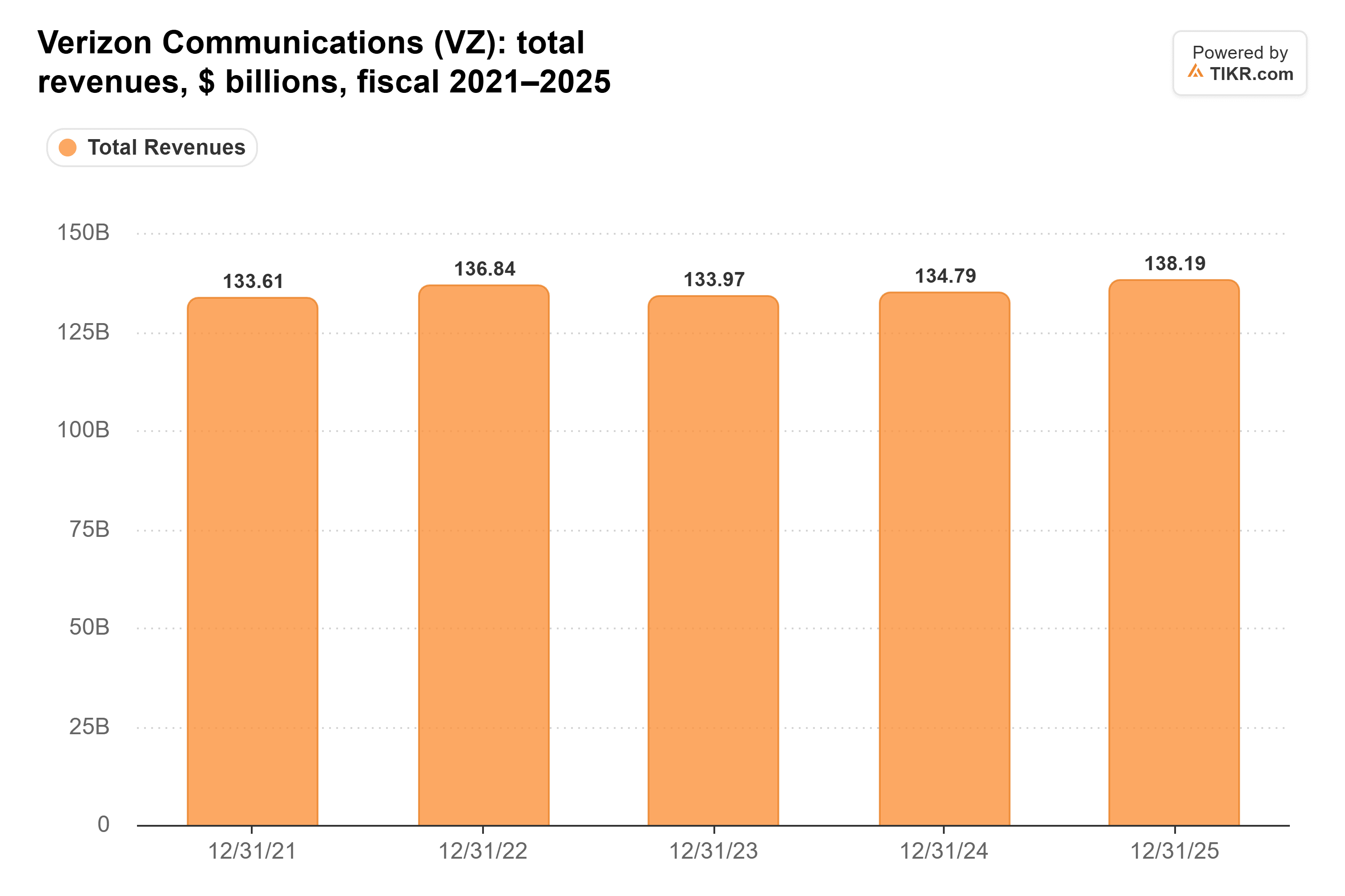 Bar chart from TIKR of Verizon Communications' total revenues, $ billions, fiscal 2021–2025.