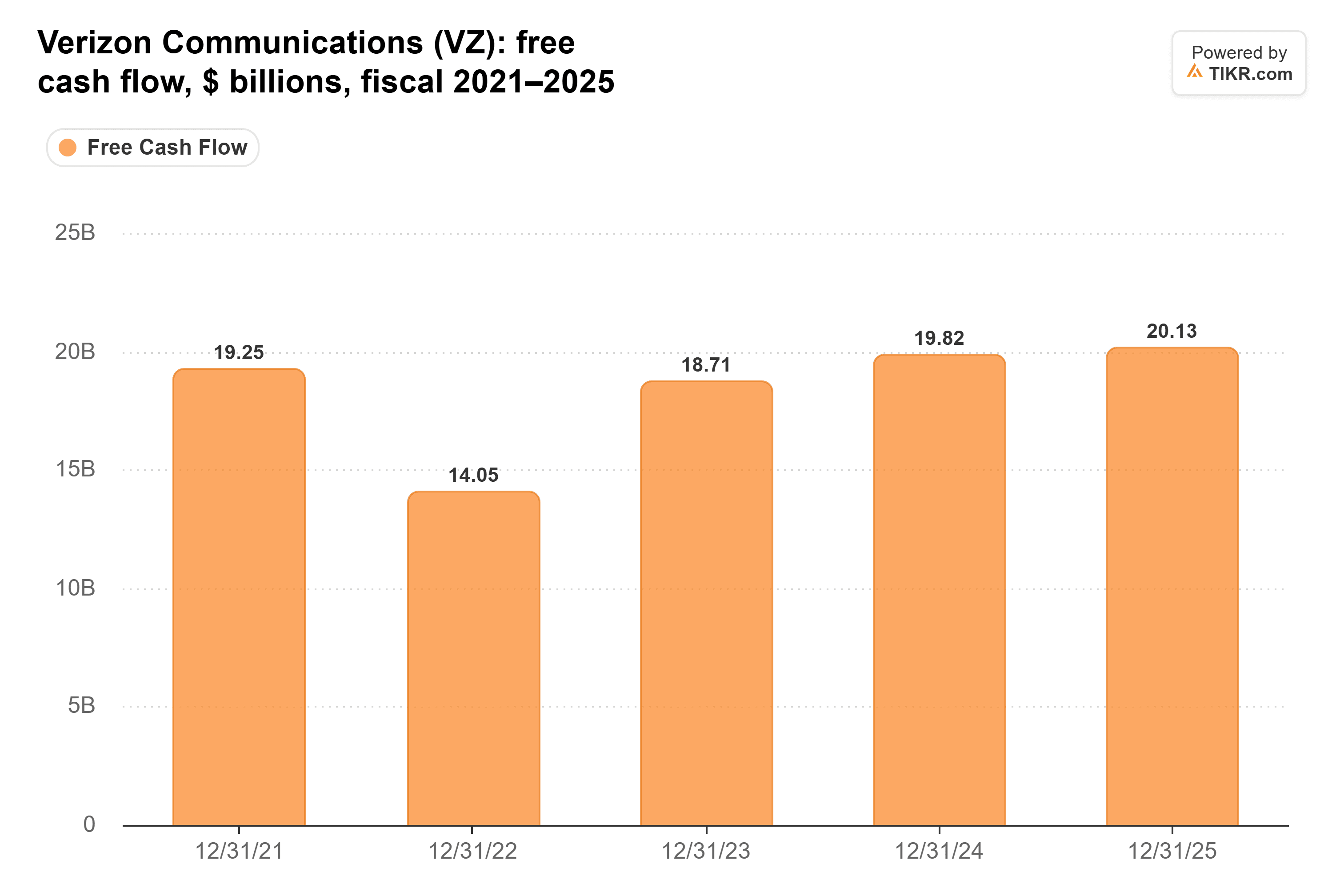 Bar chart from TIKR of Verizon Communications' free cash flow, $ billions, fiscal 2021–2025.