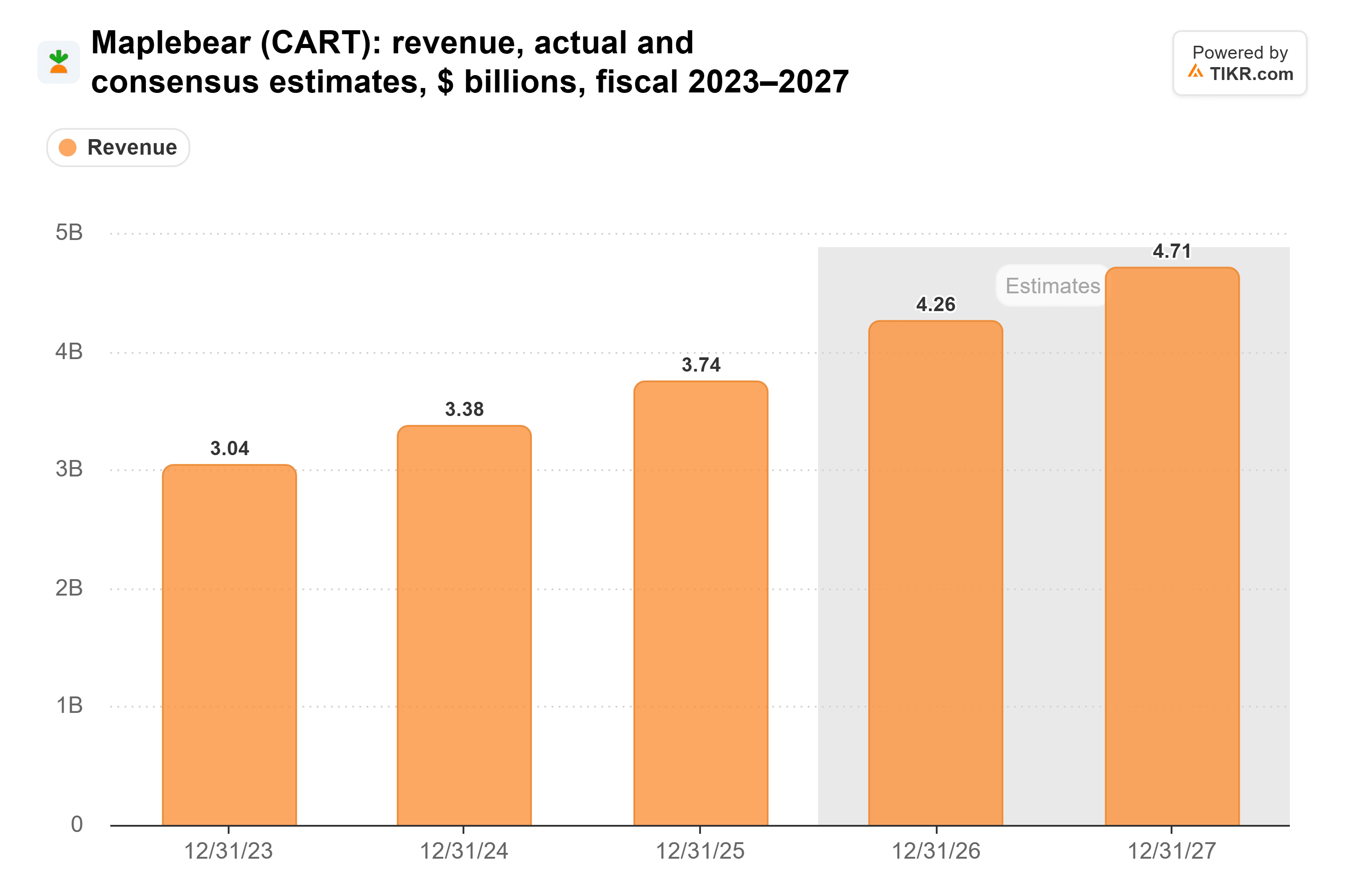 Bar chart from TIKR of Maplebear's revenue, actual and consensus estimates, $ billions, fiscal 2023–2027.