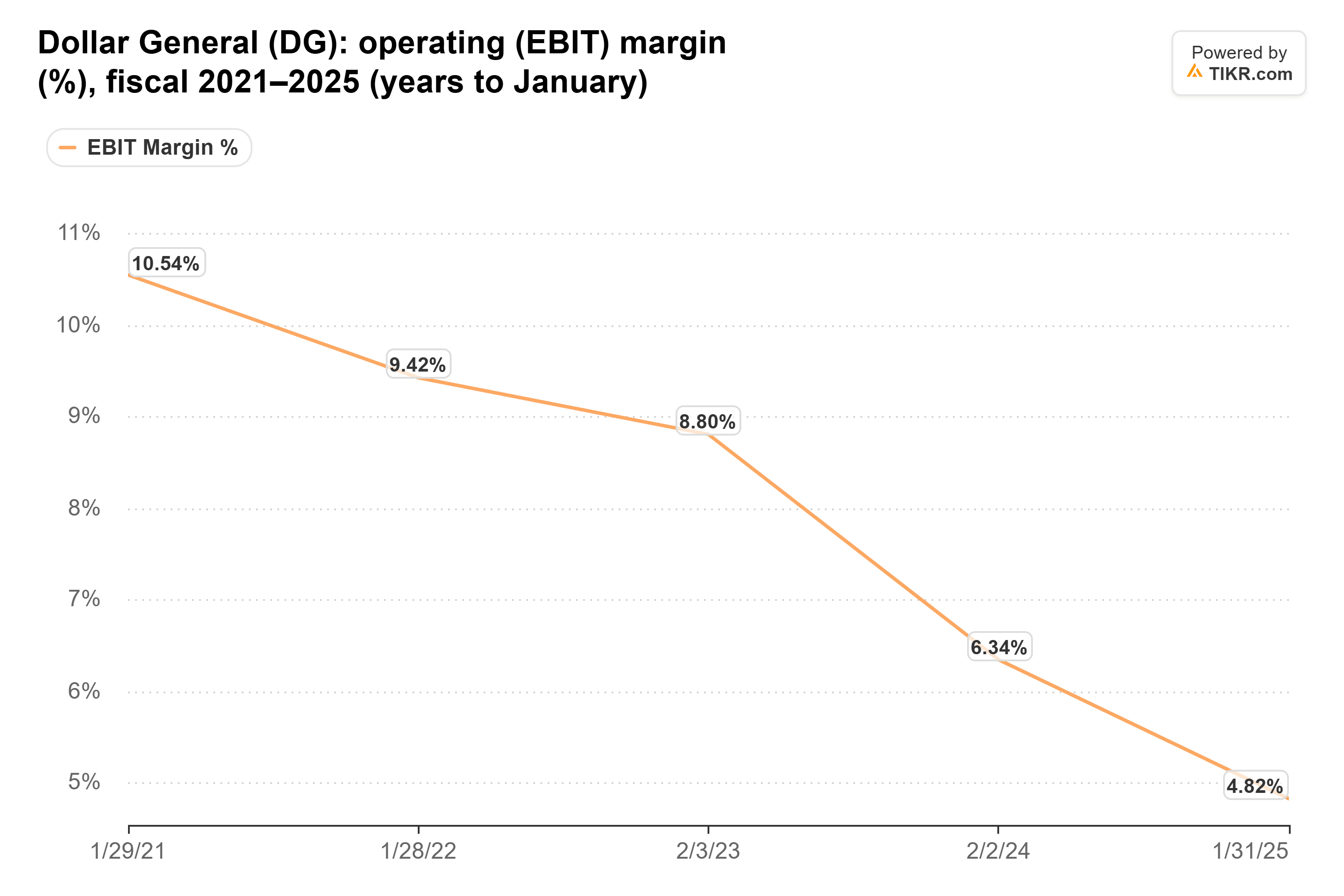 Line chart from TIKR of Dollar General's operating (EBIT) margin (%), fiscal 2021–2025 (years to January).