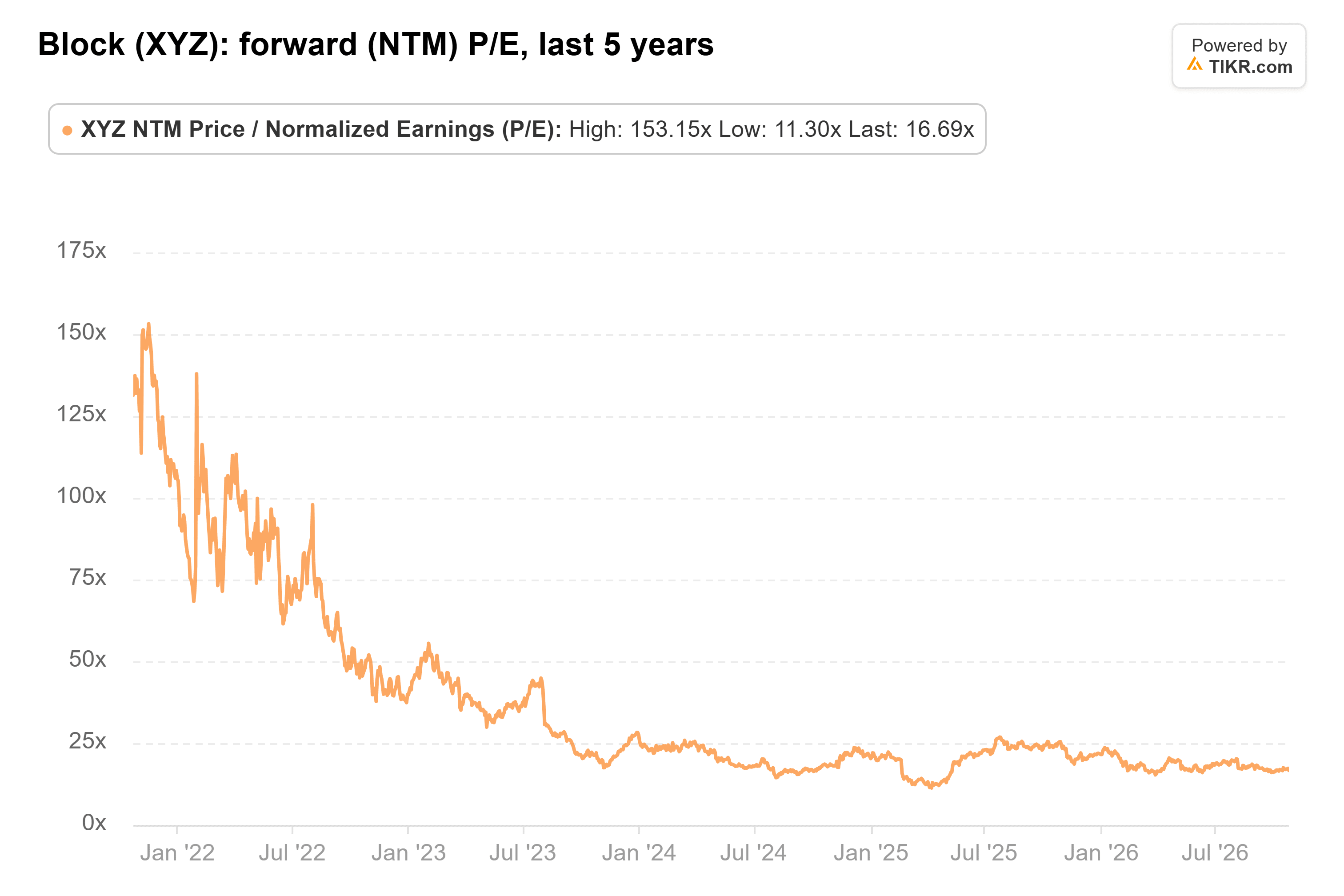 Line chart from TIKR of Block's forward (NTM) P/E, last 5 years.