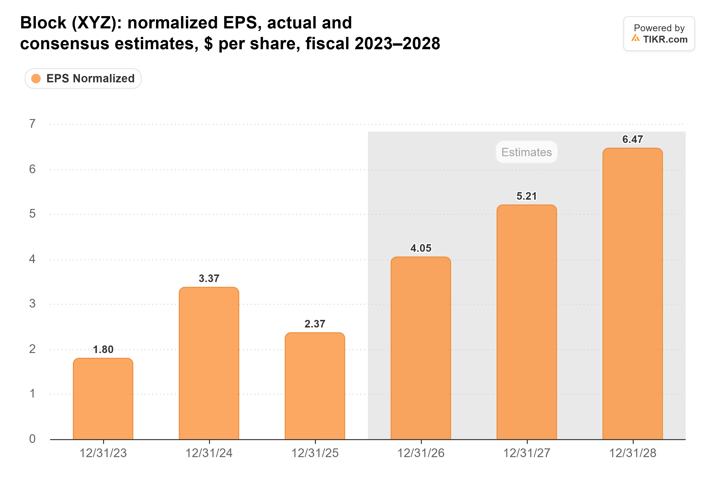 Bar chart from TIKR of Block's normalized EPS, actual and consensus estimates, $ per share, fiscal 2023–2028.