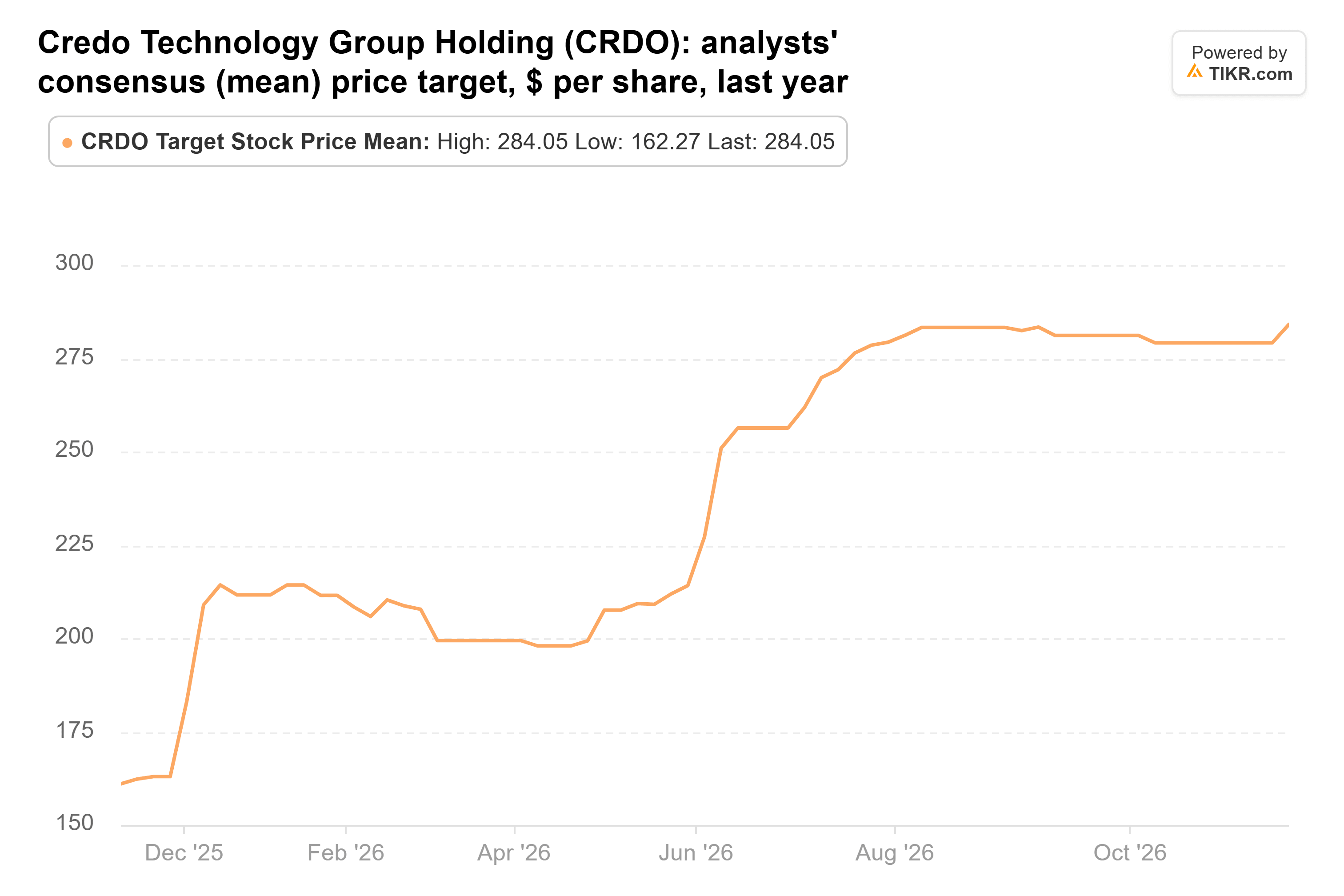 Line chart from TIKR of Credo Technology Group Holding's analysts' consensus (mean) price target, $ per share, last year.