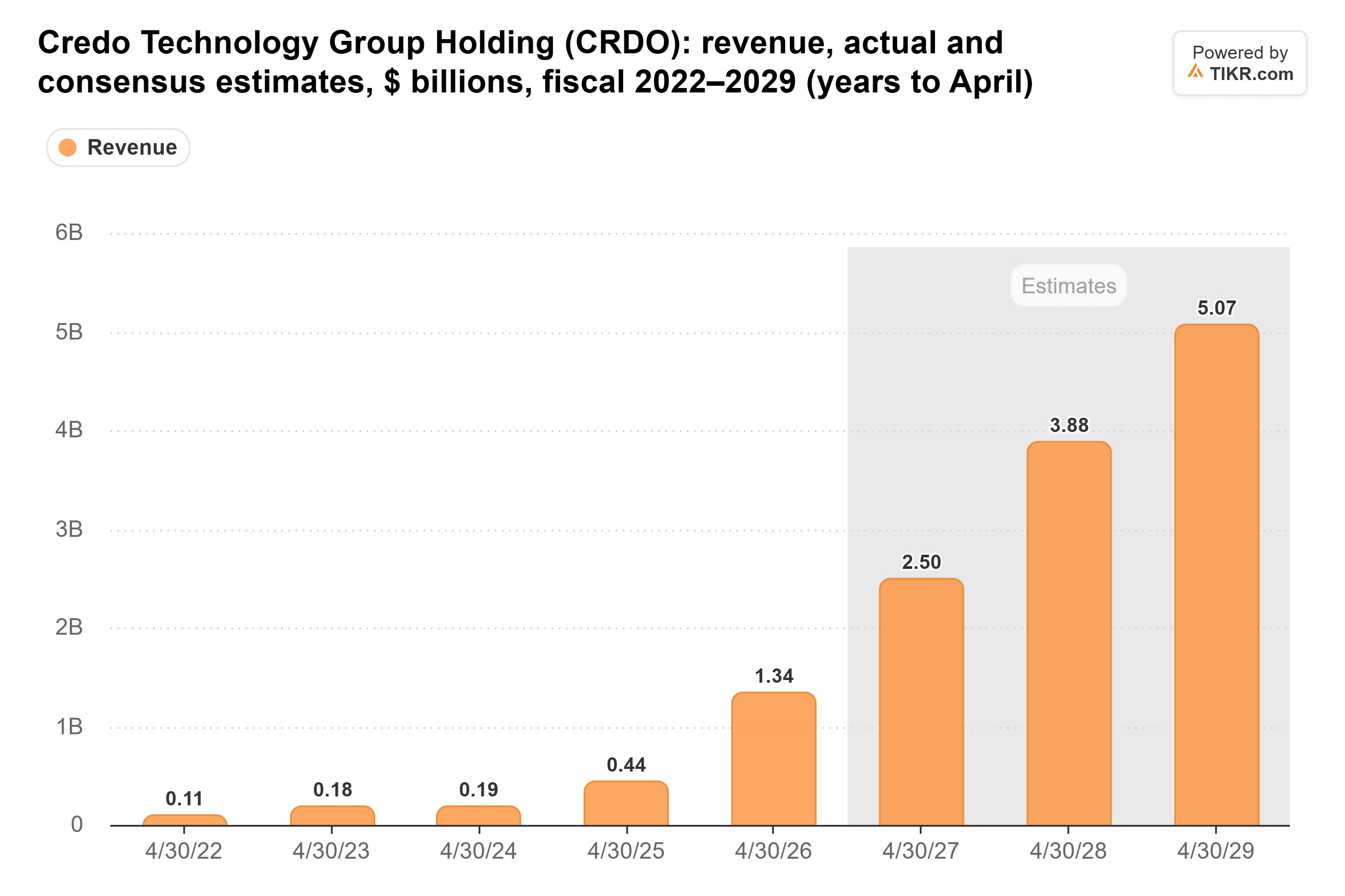 Bar chart from TIKR of Credo Technology Group Holding's revenue, actual and consensus estimates, $ billions, fiscal 2022–2029 (years to April).