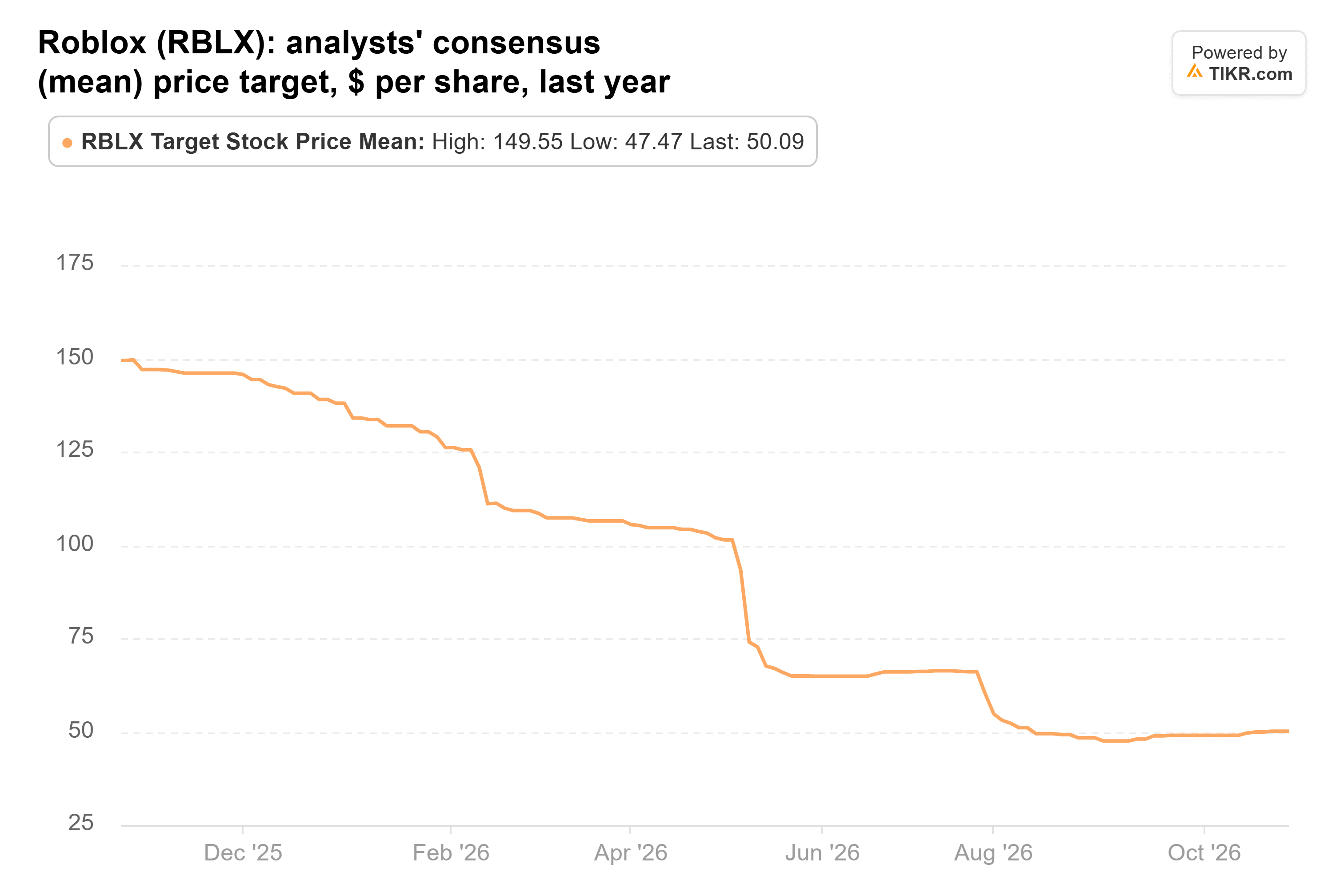 Line chart from TIKR of Roblox's analysts' consensus (mean) price target, $ per share, last year.