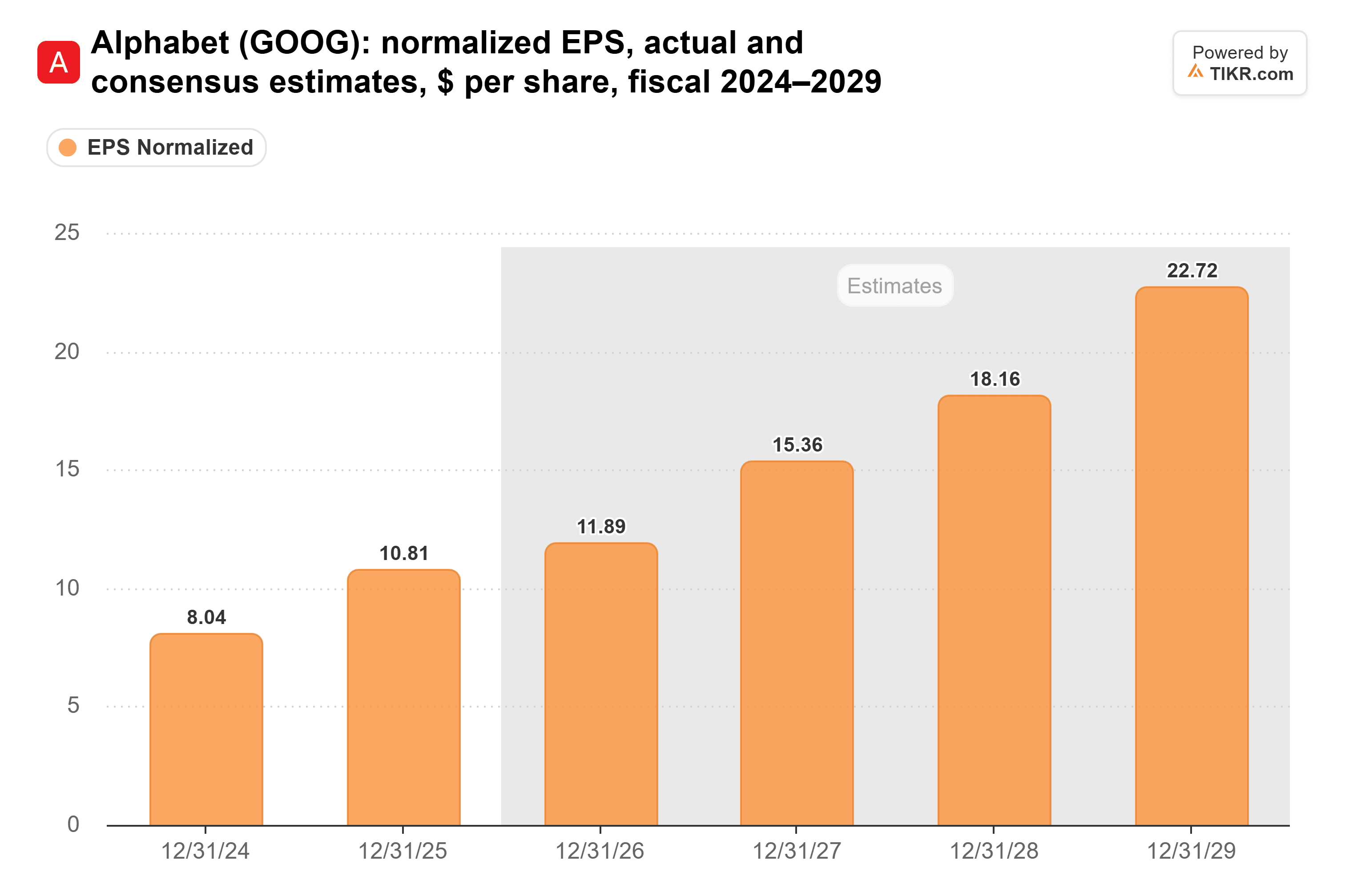 Bar chart from TIKR of Alphabet's normalized EPS, actual and consensus estimates, $ per share, fiscal 2024–2029.