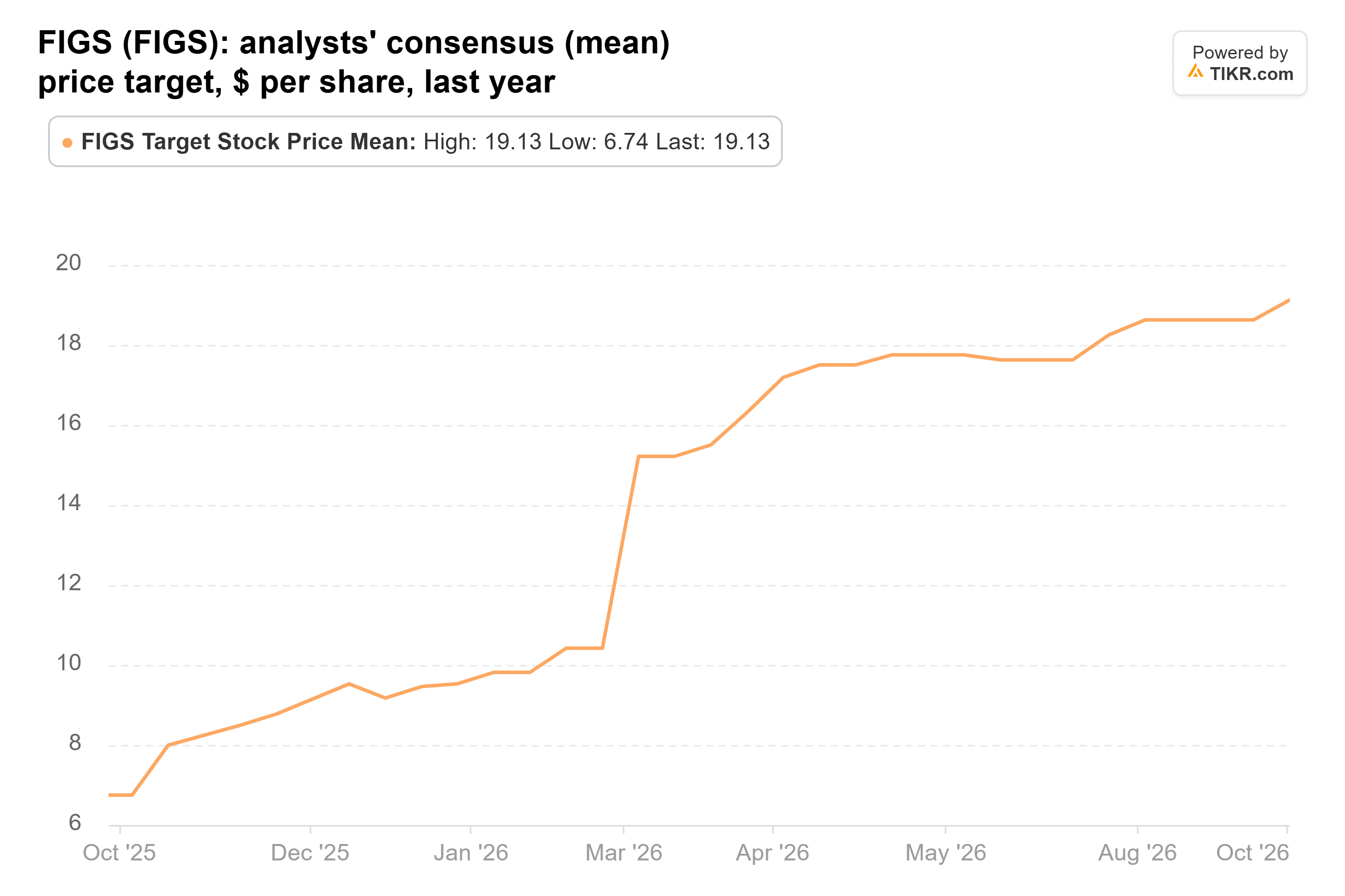 Line chart from TIKR of FIGS's analysts' consensus (mean) price target, $ per share, last year.