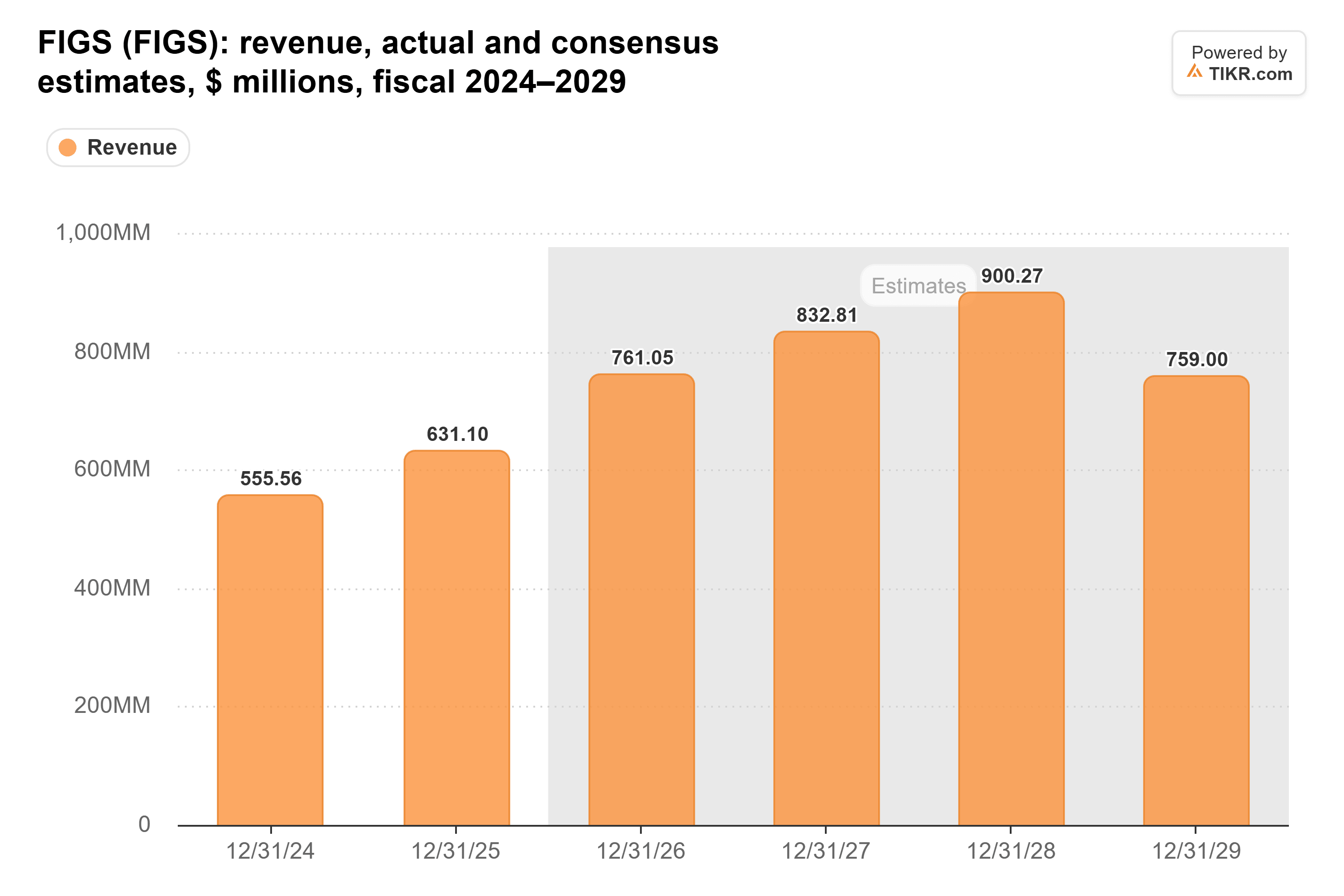 Bar chart from TIKR of FIGS's revenue, actual and consensus estimates, $ millions, fiscal 2024–2029.