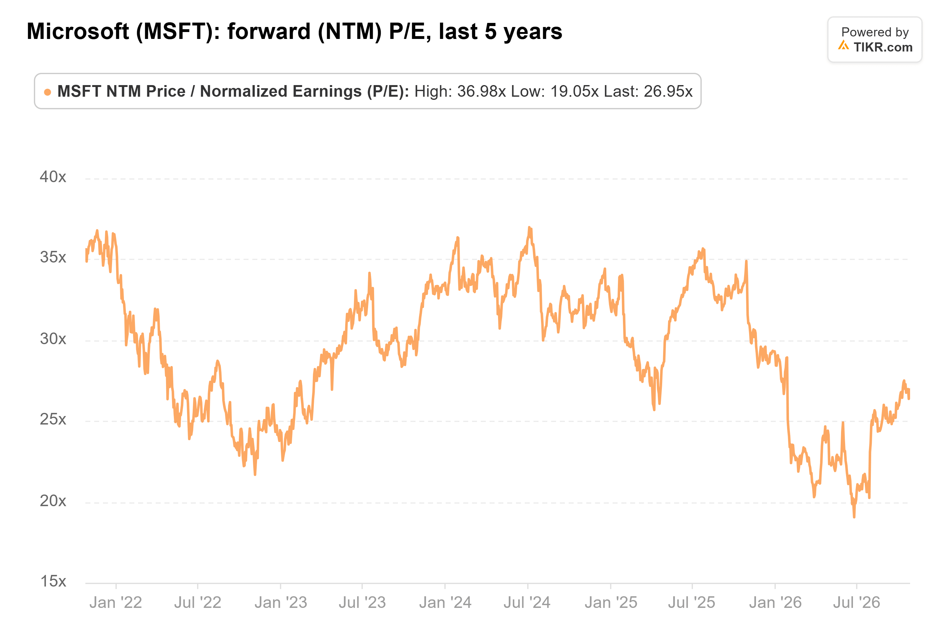 Line chart from TIKR of Microsoft's forward (NTM) P/E, last 5 years.
