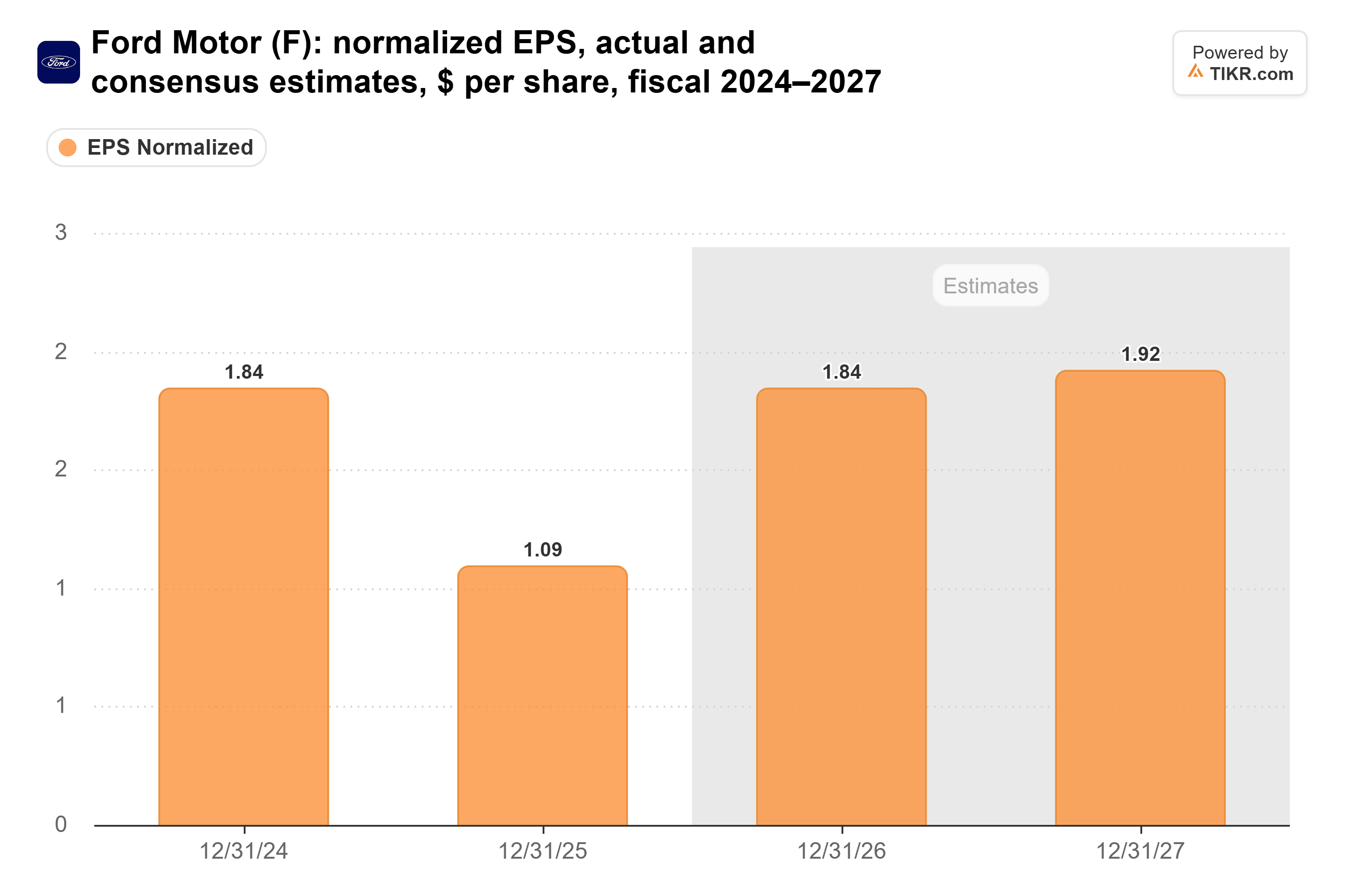 Bar chart from TIKR of Ford Motor's normalized EPS, actual and consensus estimates, $ per share, fiscal 2024–2027.
