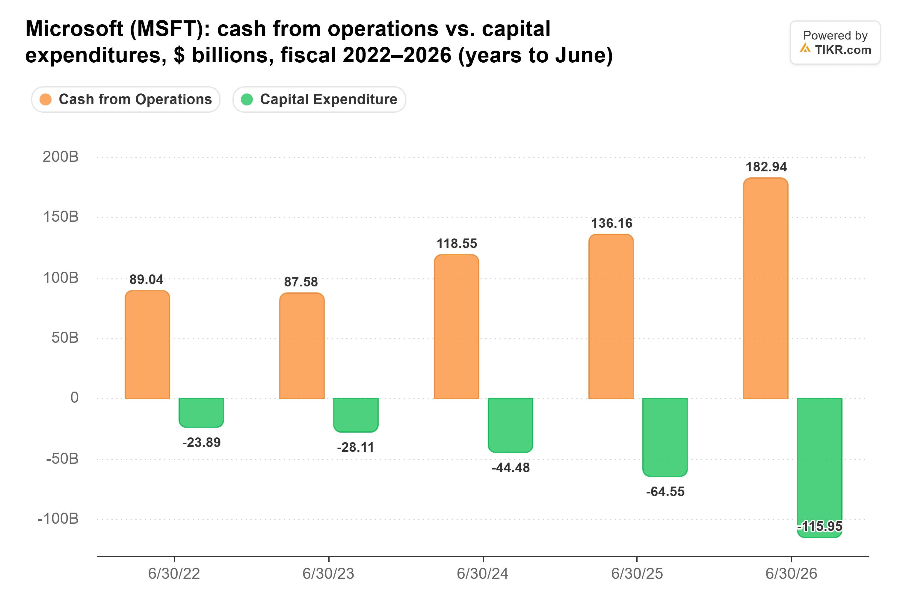 Bar chart from TIKR of Microsoft's cash from operations vs. capital expenditures, $ billions, fiscal 2022–2026 (years to June).