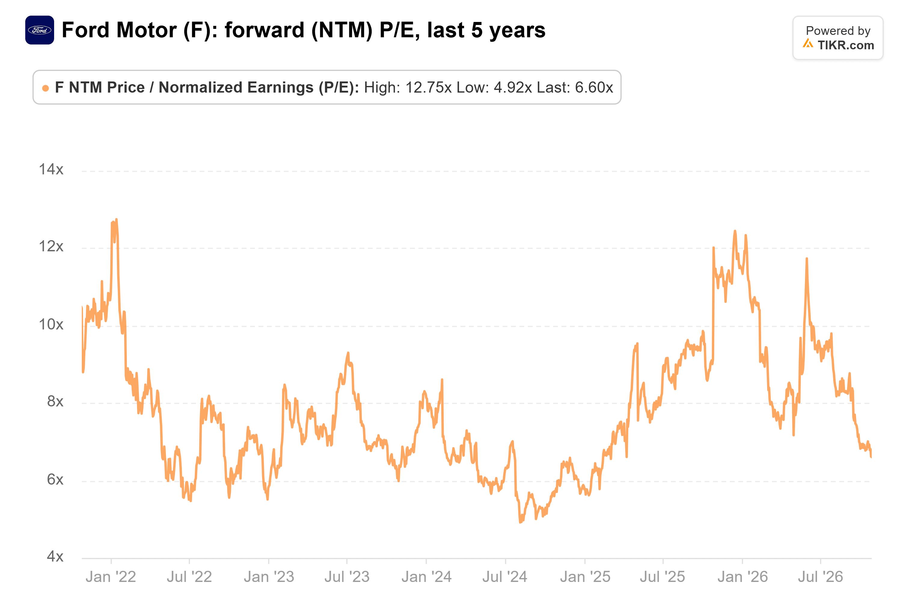 Line chart from TIKR of Ford Motor's forward (NTM) P/E, last 5 years.