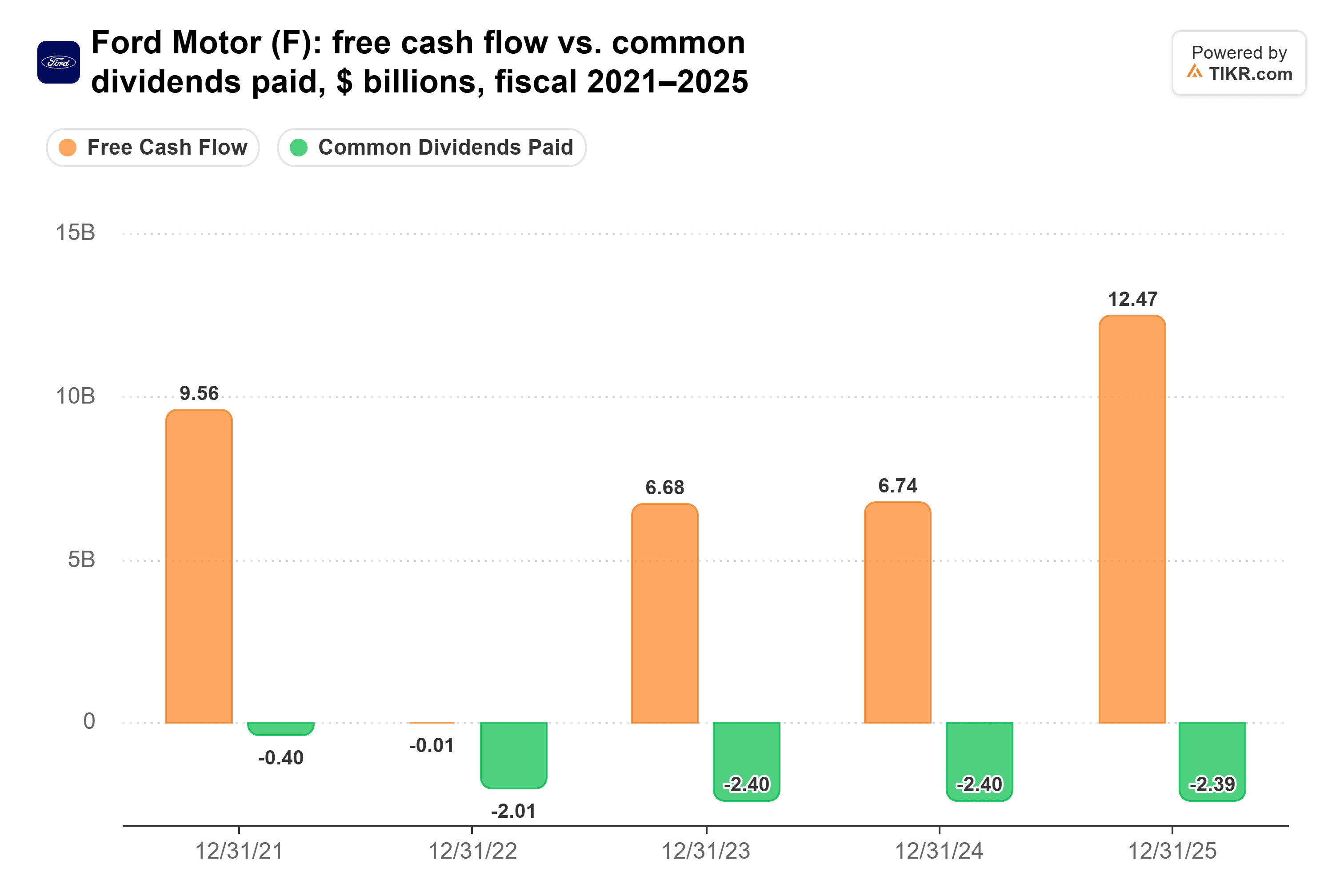 Bar chart from TIKR of Ford Motor's free cash flow vs. common dividends paid, $ billions, fiscal 2021–2025.