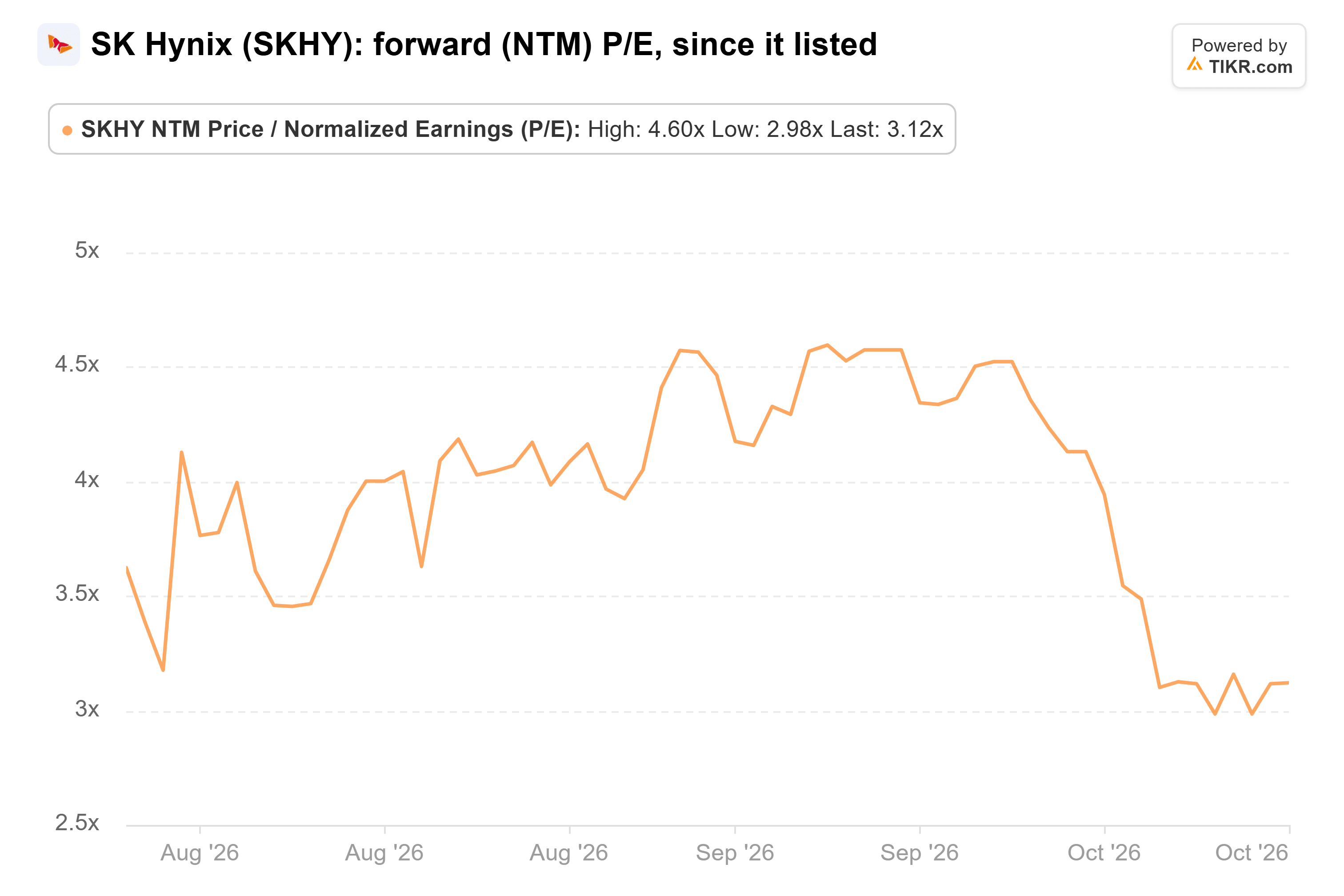 Liniendiagramm von TIKR mit dem KGV (NTM) von SK Hynix seit seiner Notierung.