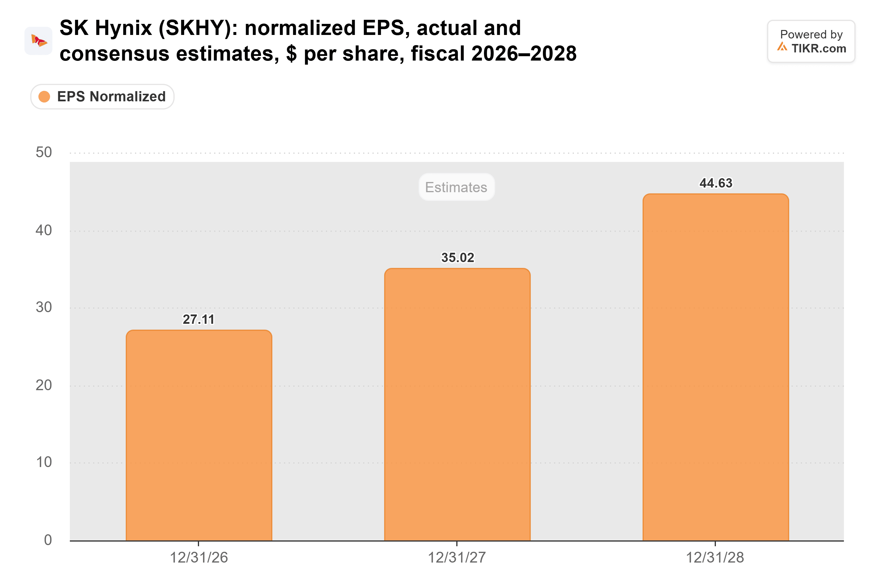 Balkendiagramm von TIKR mit dem normalisierten EPS von SK Hynix, tatsächlichen und Konsensschätzungen, $ pro Aktie, Fiskaljahre 2026–2028.