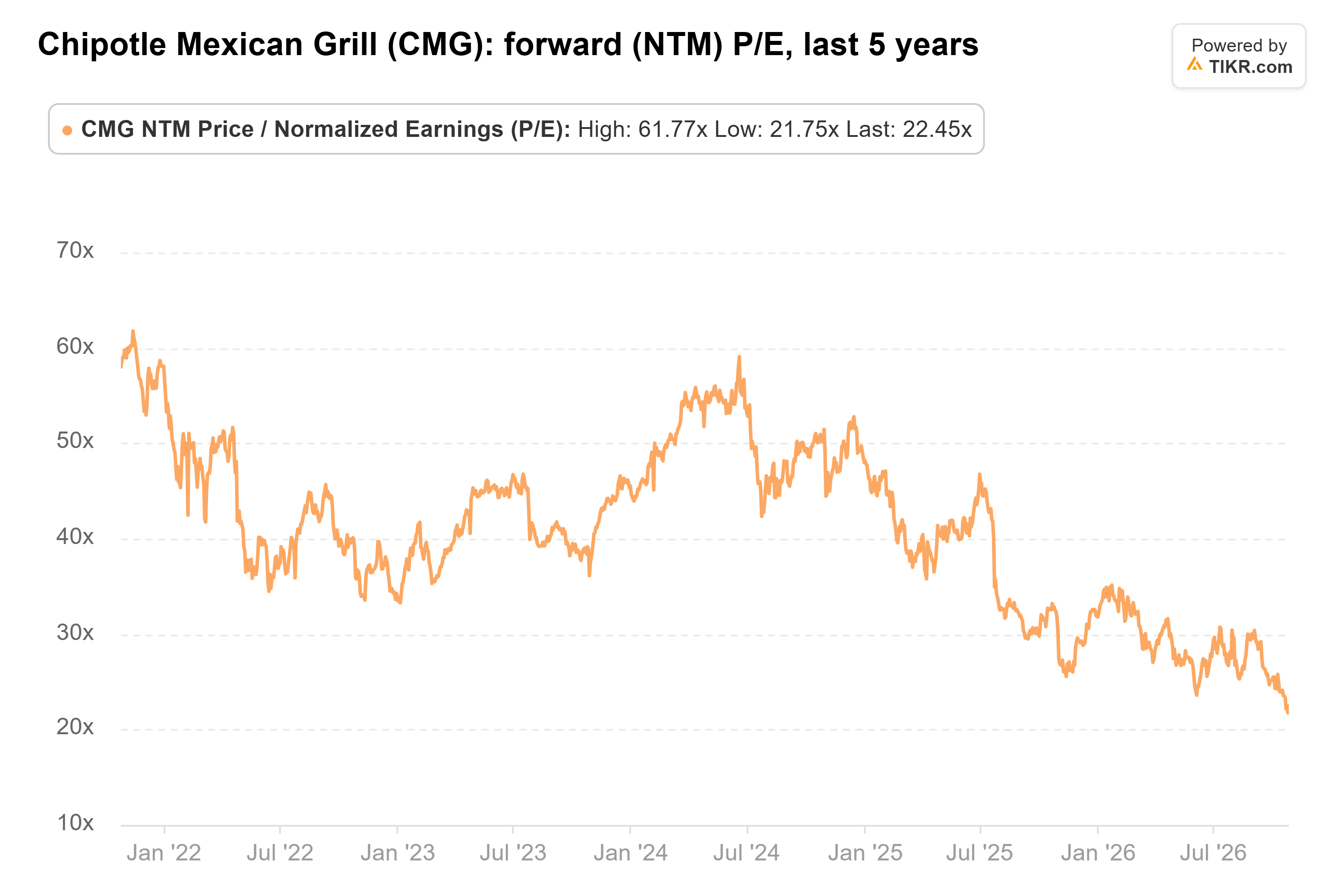 Line chart from TIKR of Chipotle Mexican Grill's forward (NTM) P/E, last 5 years.