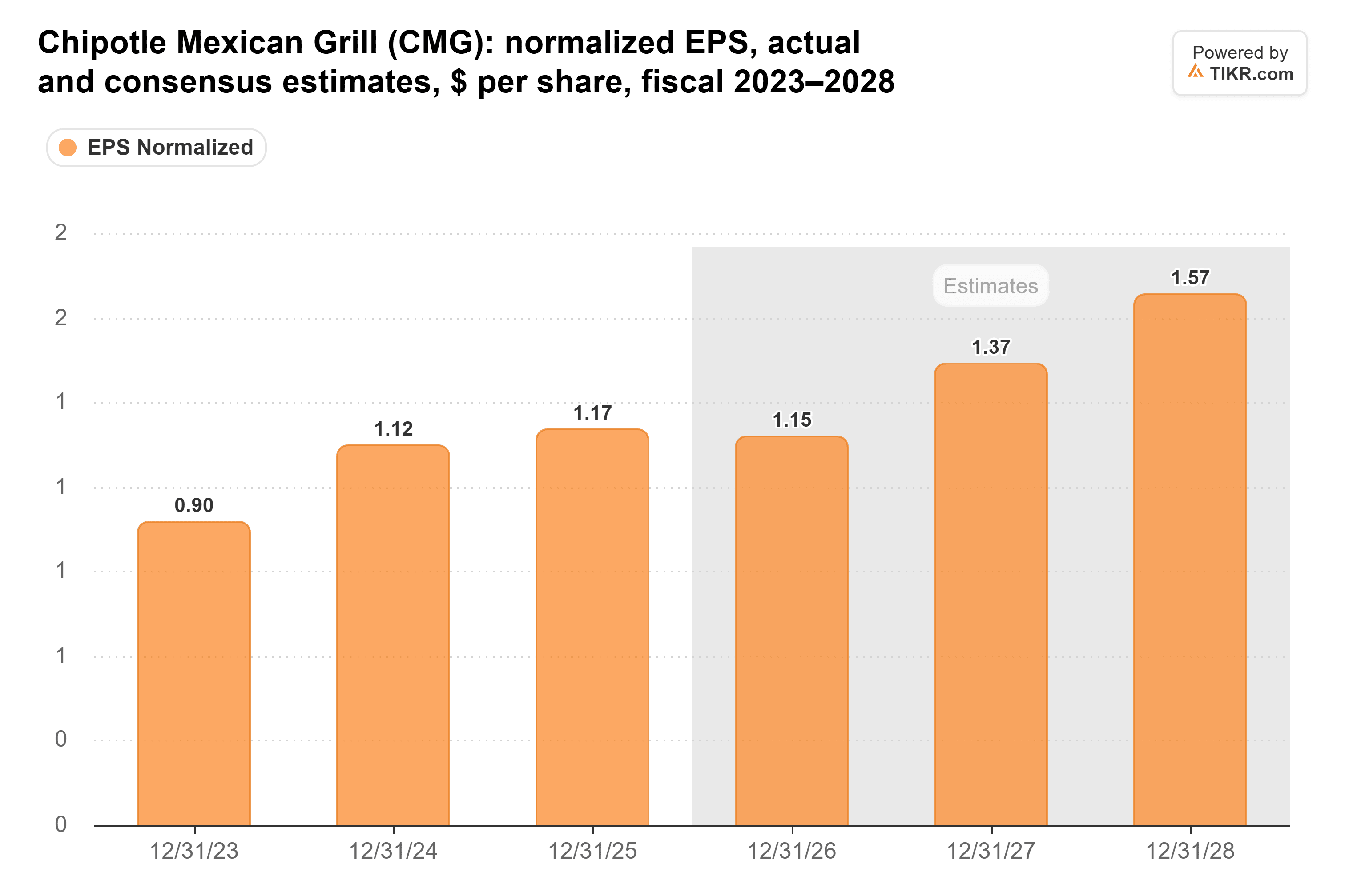 Bar chart from TIKR of Chipotle Mexican Grill's normalized EPS, actual and consensus estimates, $ per share, fiscal 2023–2028.