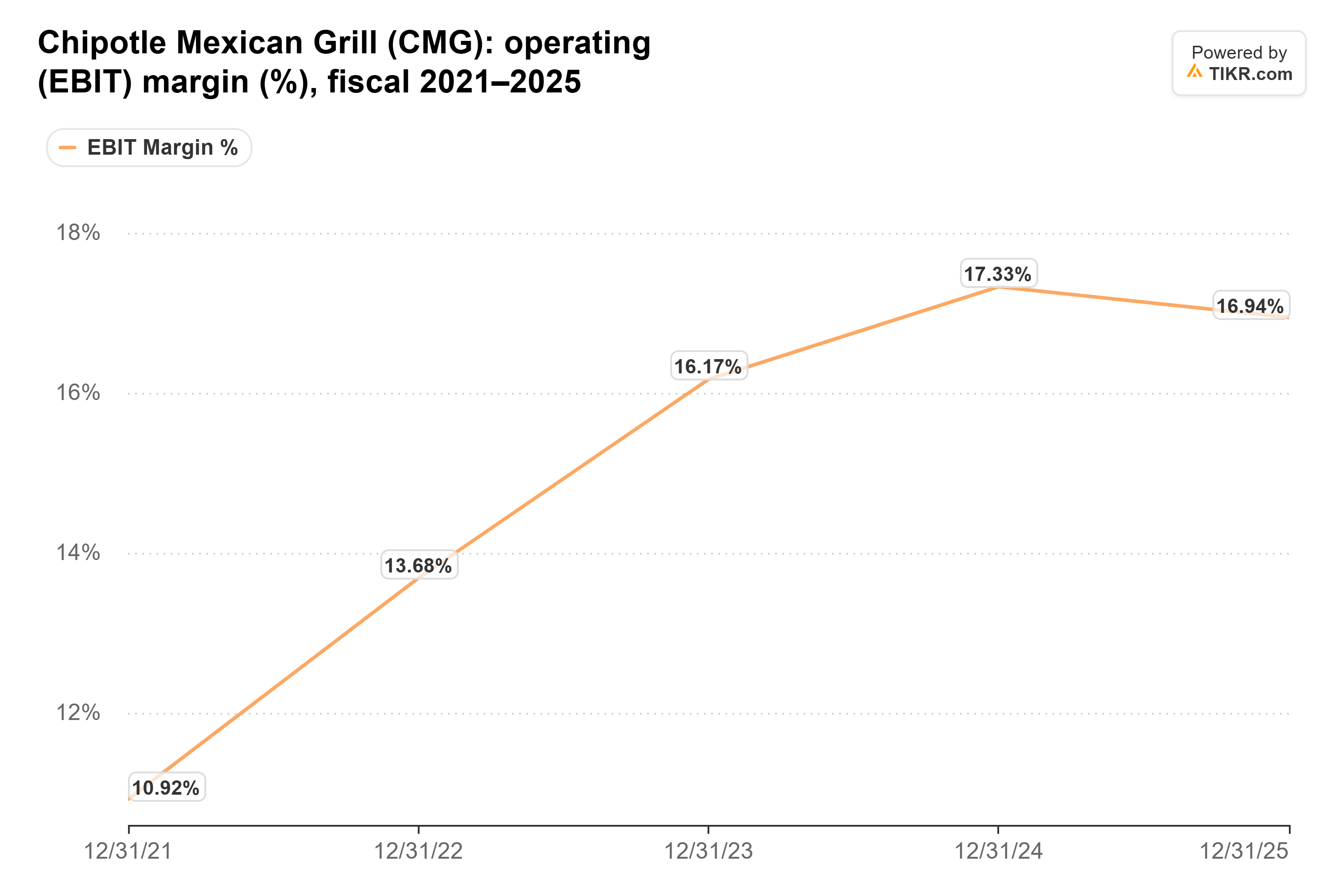 Line chart from TIKR of Chipotle Mexican Grill's operating (EBIT) margin (%), fiscal 2021–2025.