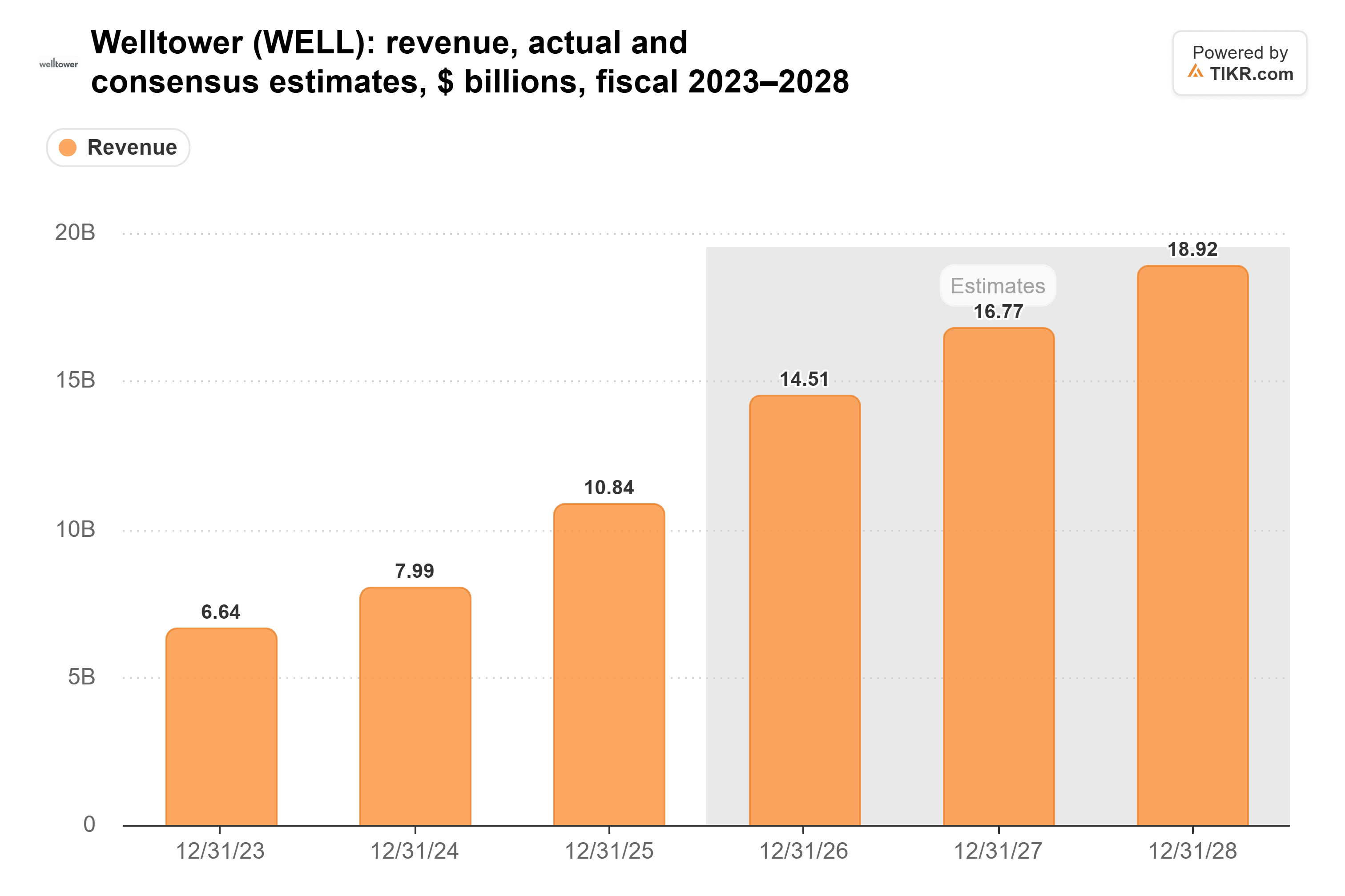 Bar chart from TIKR of Welltower's revenue, actual and consensus estimates, $ billions, fiscal 2023–2028.