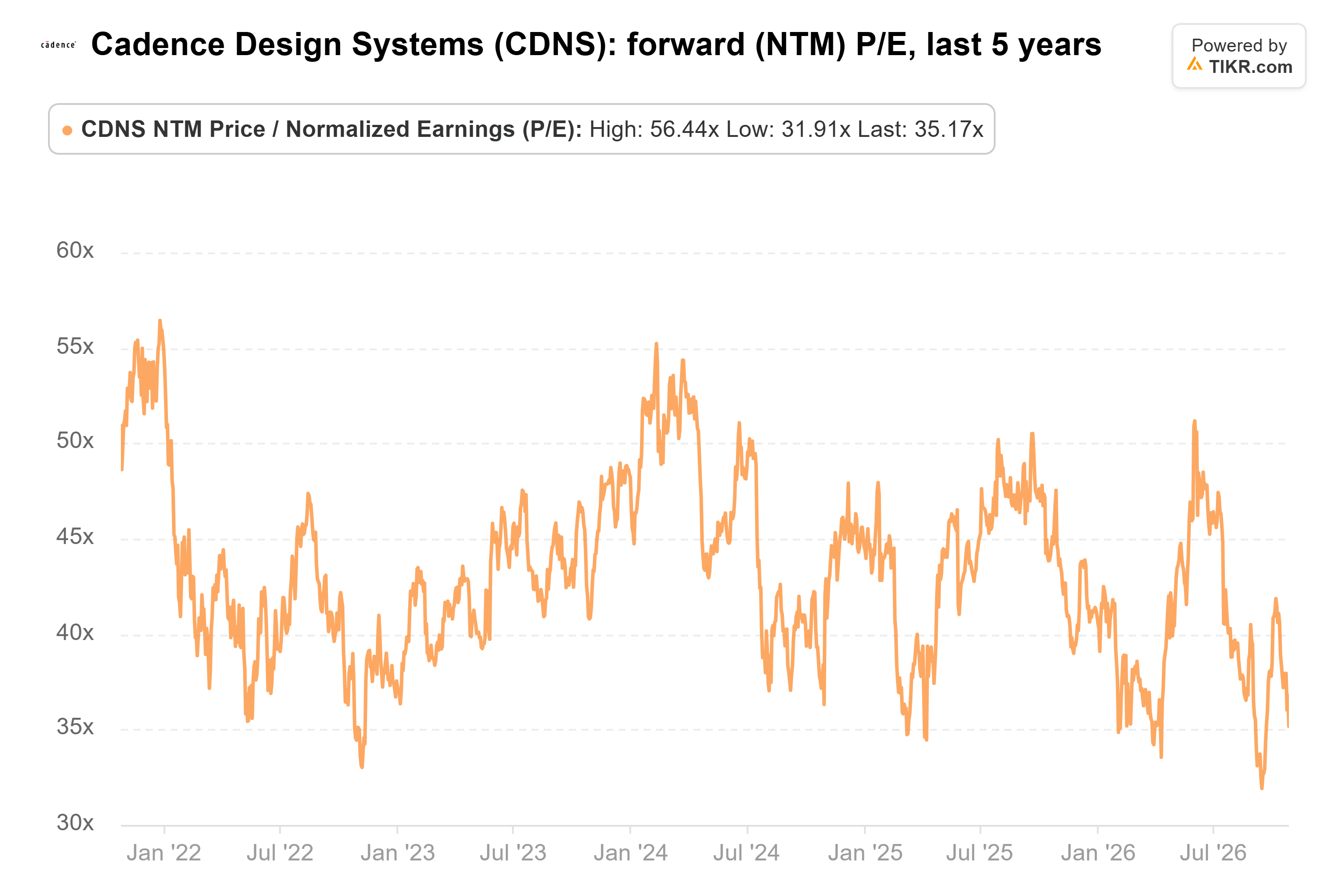 Liniendiagramm von TIKR zum KGV (NTM) von Cadence Design Systems der letzten 5 Jahre.