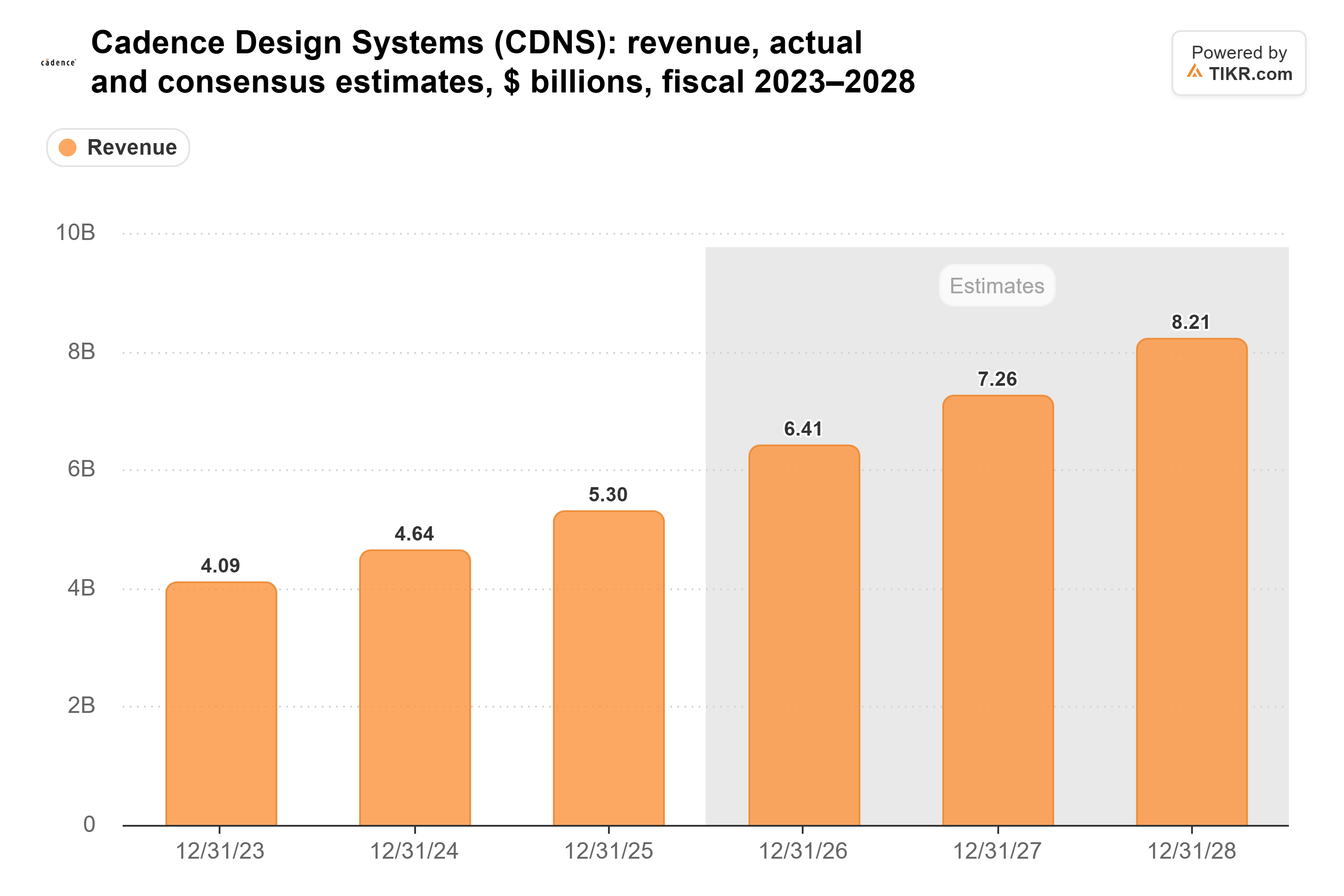 Balkendiagramm von TIKR zum Umsatz von Cadence Design Systems, tatsächlich und Konsensschätzungen, in Mrd. $, Geschäftsjahre 2023–2028.
