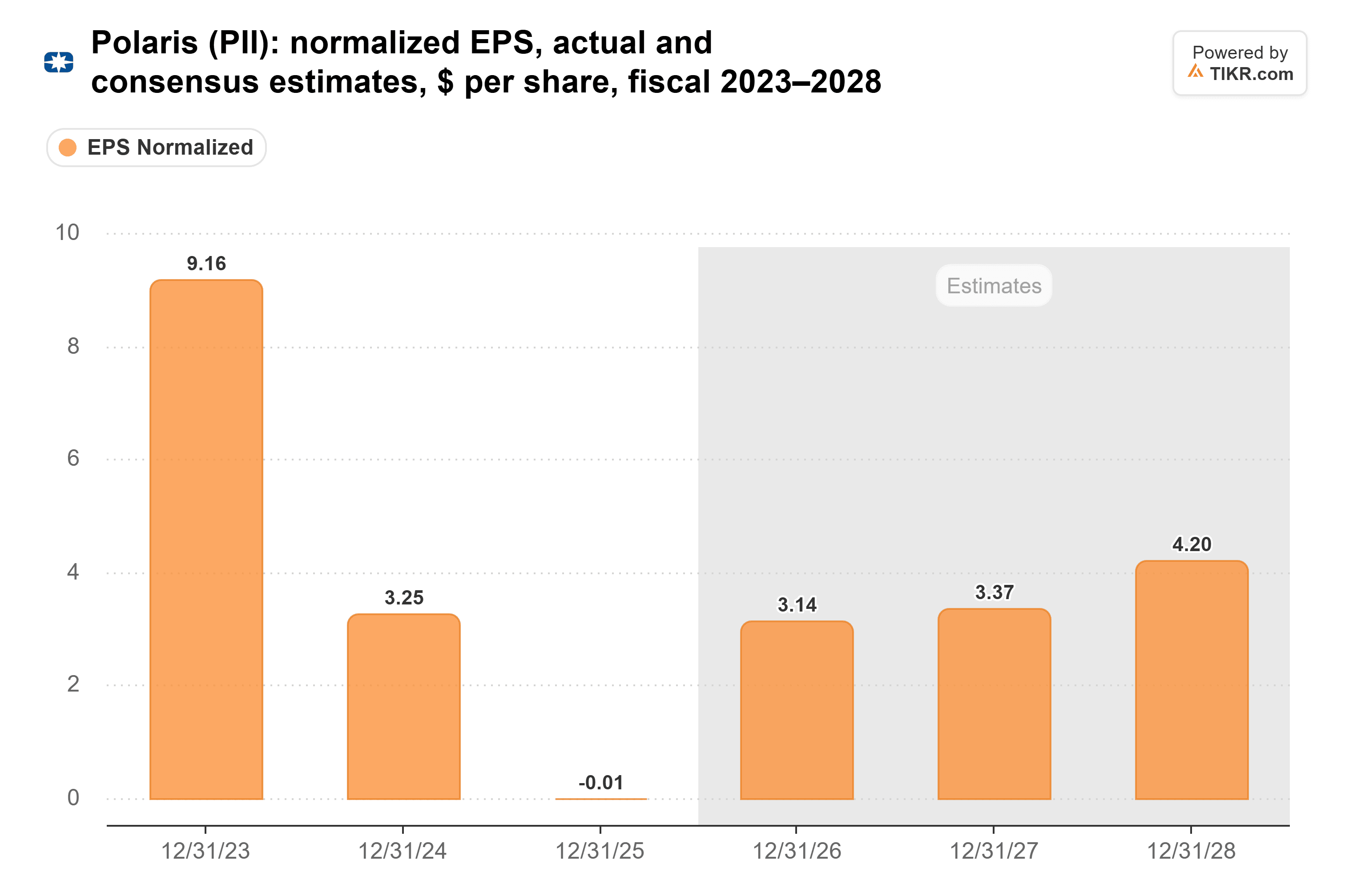 Balkendiagramm von TIKR des normalisierten EPS von Polaris, tatsächliche Werte und Konsensschätzungen, US-Dollar je Aktie, Geschäftsjahre 2023–2028.