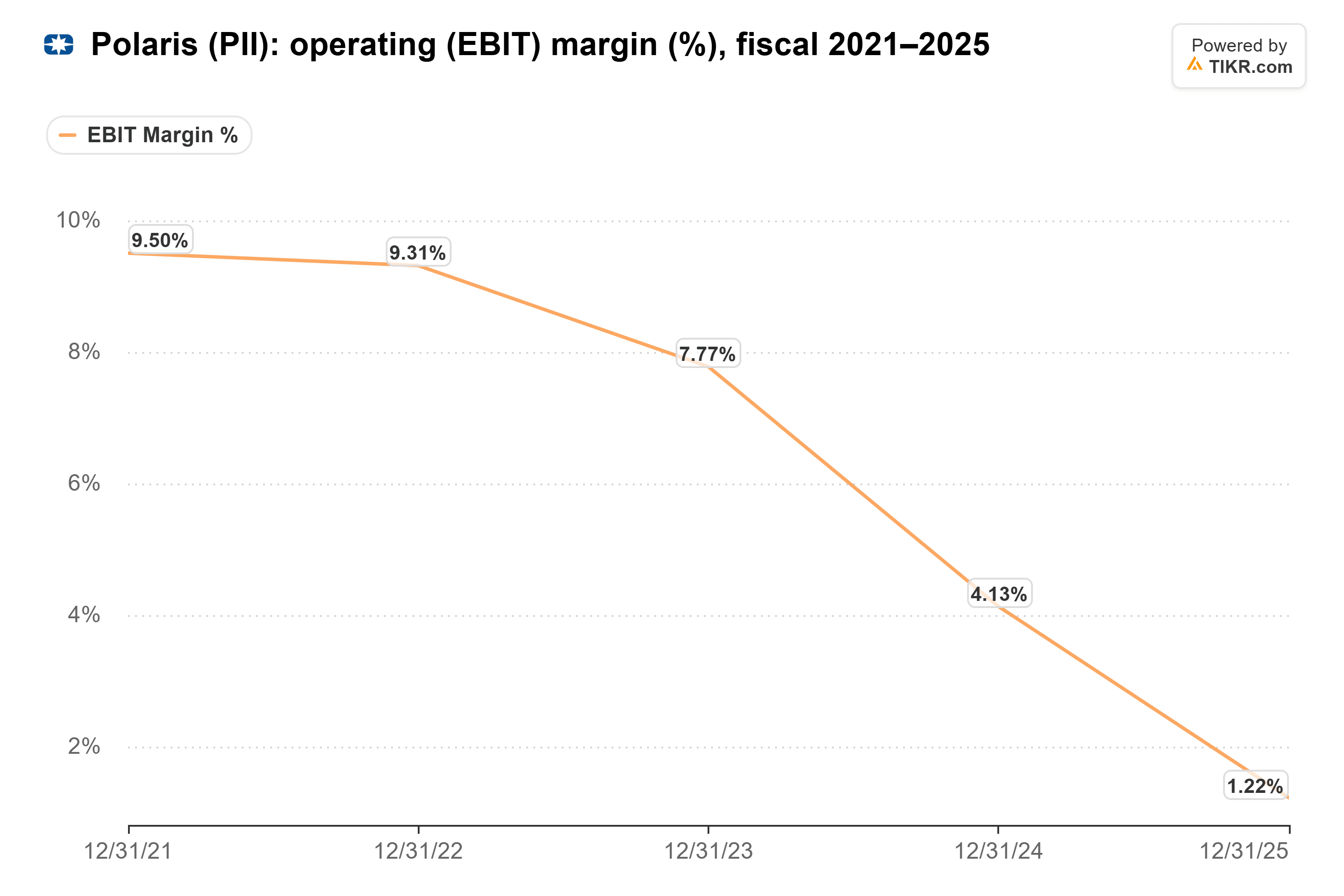 Liniendiagramm von TIKR der operativen (EBIT) Marge (%) von Polaris, Geschäftsjahre 2021–2025.