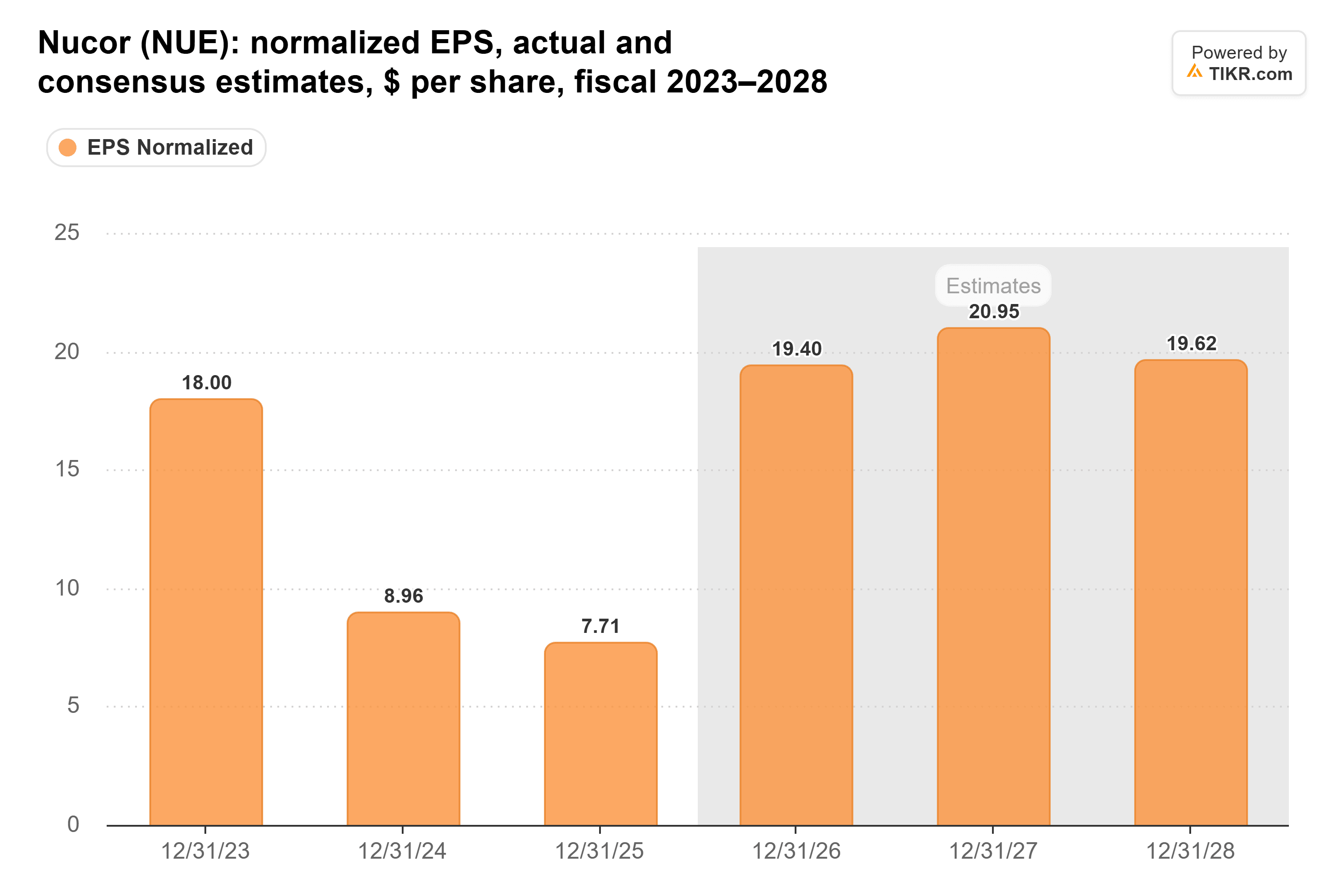 Balkendiagramm von TIKR mit dem normalisierten Gewinn je Aktie (EPS) von Nucor, tatsächliche Werte und Konsensschätzungen, USD je Aktie, Geschäftsjahre 2023–2028.