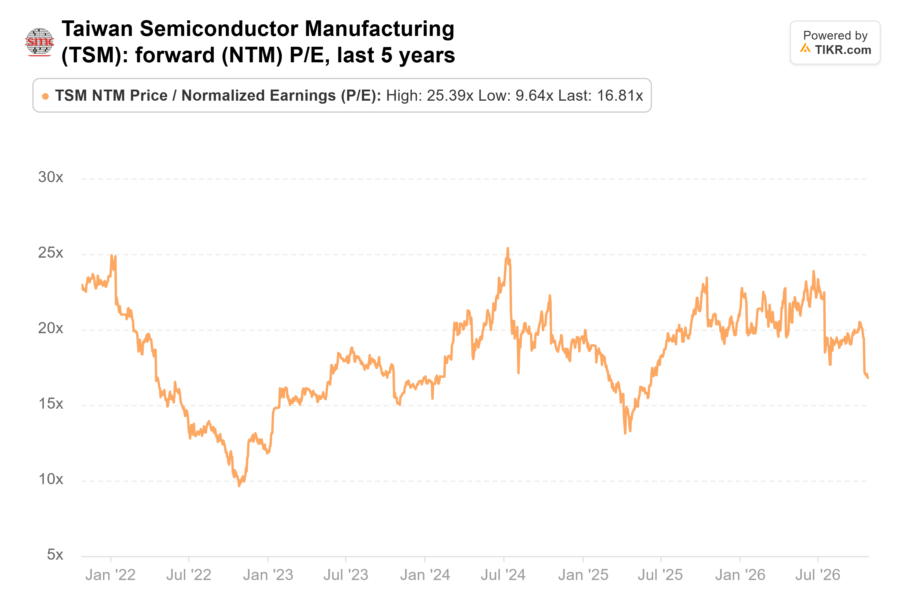Line chart from TIKR of Taiwan Semiconductor Manufacturing's forward (NTM) P/E, last 5 years.